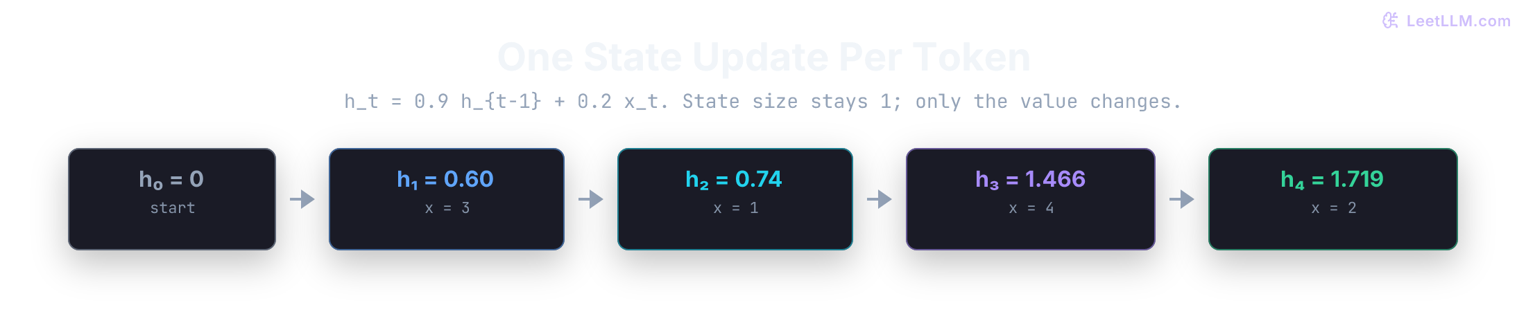 Four-step SSM recurrence from h_0 = 0 through inputs 3, 1, 4, 2 with A-bar 0.9 and B-bar 0.2, ending at h_4 = 1.719.