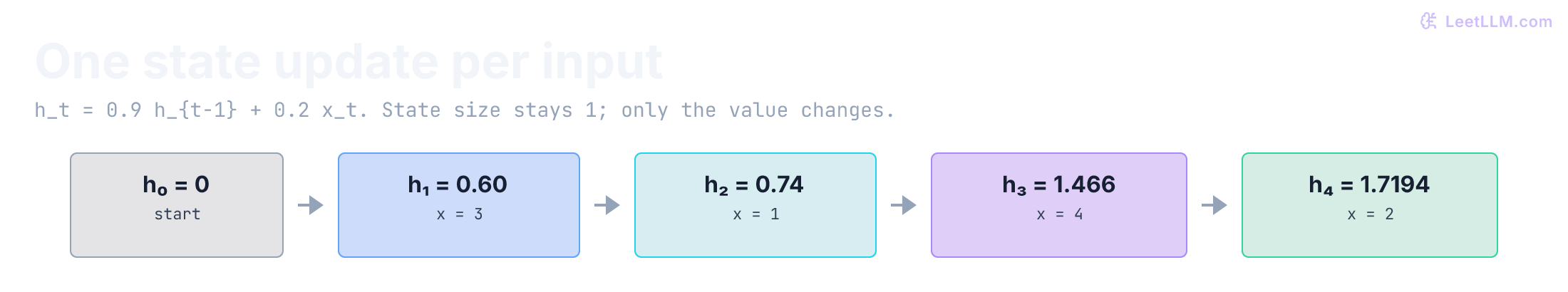 Four-step SSM recurrence from h_0 = 0 through inputs 3, 1, 4, 2 with A-bar 0.9 and B-bar 0.2, ending at h_4 = 1.7194.