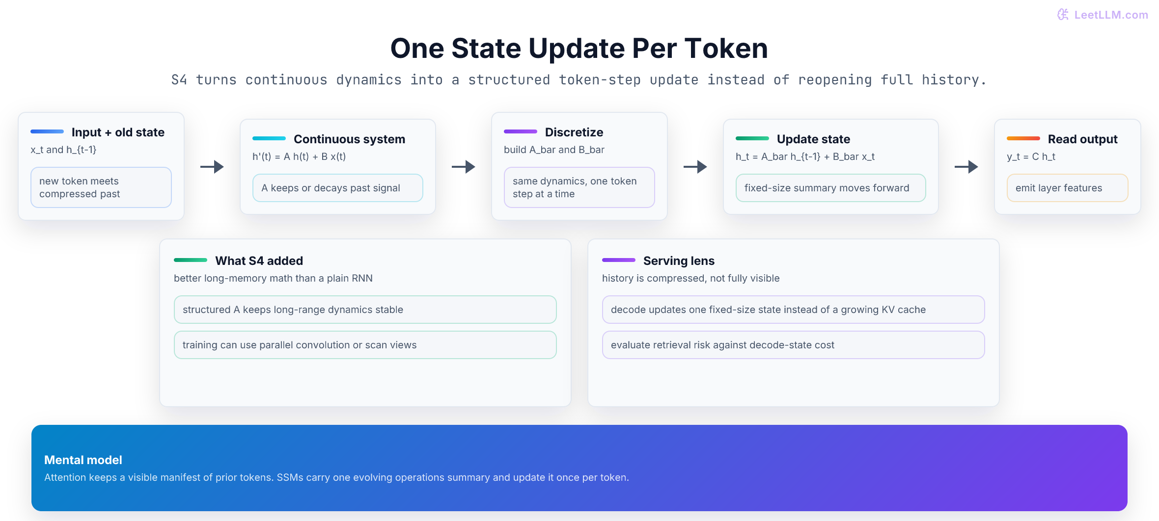 State space recurrence diagram showing input and prior state becoming one token-step update and output readout.