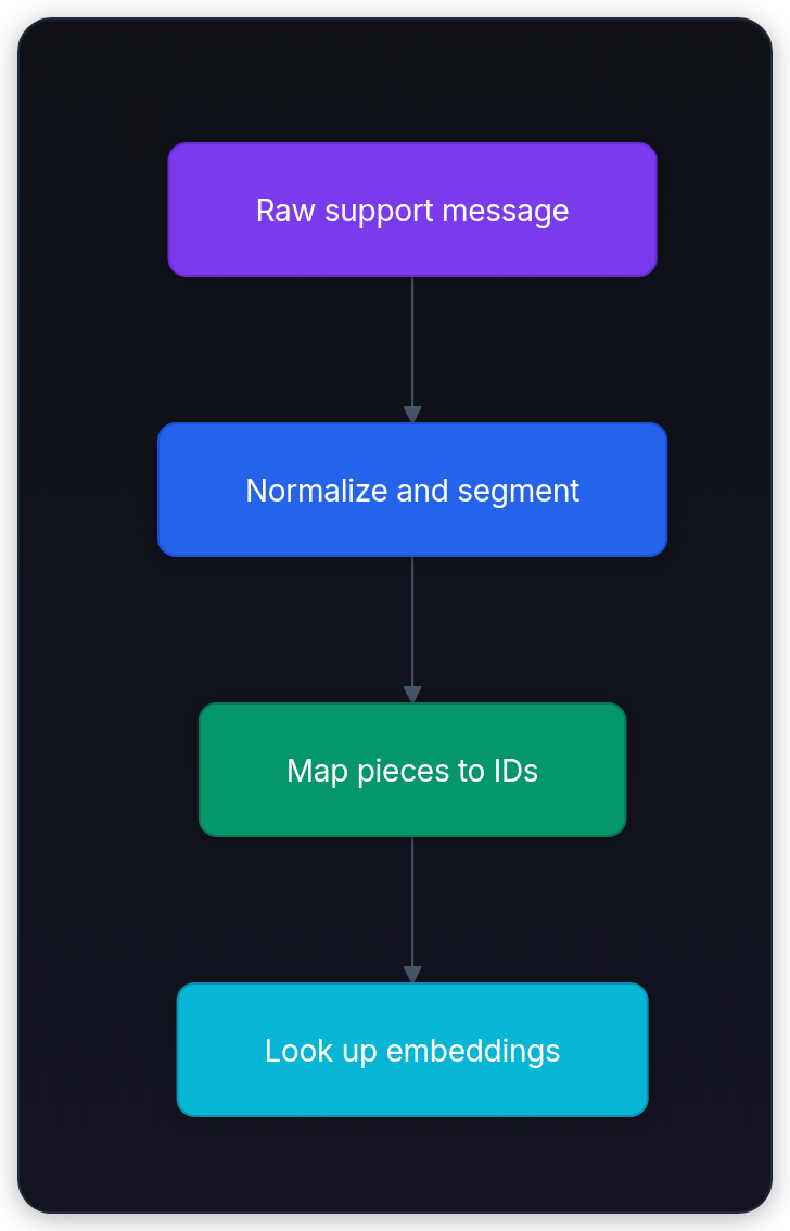 Diagram showing Raw support message, Normalize and segment, Map pieces to IDs, and Look up embeddings.