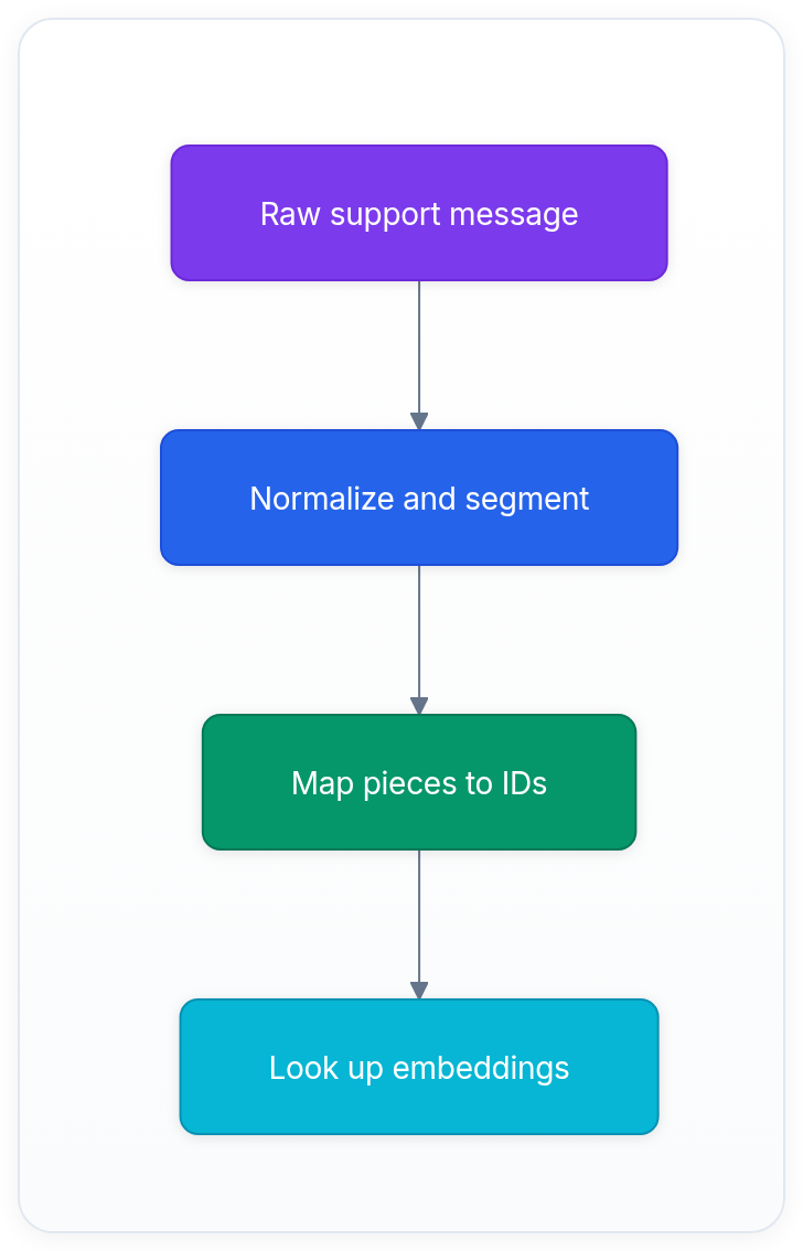 Diagram showing Raw support message, Normalize and segment, Map pieces to IDs, and Look up embeddings.