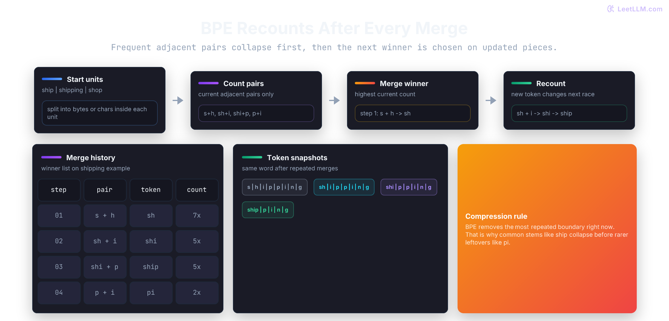 BPE training loop showing adjacent-pair counting, winner selection, and repeated merges that turn shipping into reusable pieces like sh, shi, and ship.