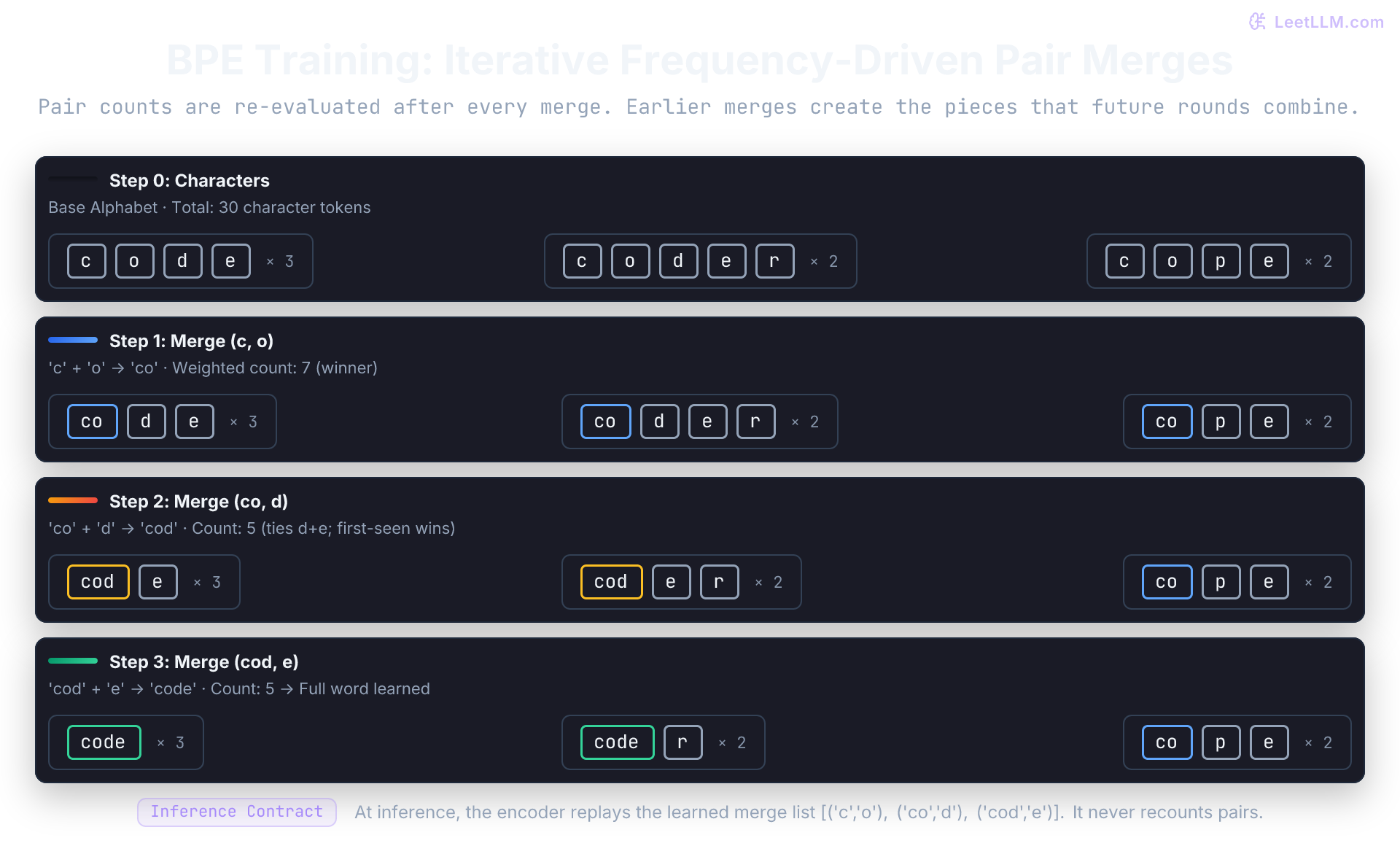 Four BPE training states trace the corpus code times three, coder times two, and cope times two. Initial characters merge c plus o (count 7), then co plus d (count 5, tie-break over d plus e), then cod plus e (count 5), producing final tokens code, code plus r, and co plus p plus e.