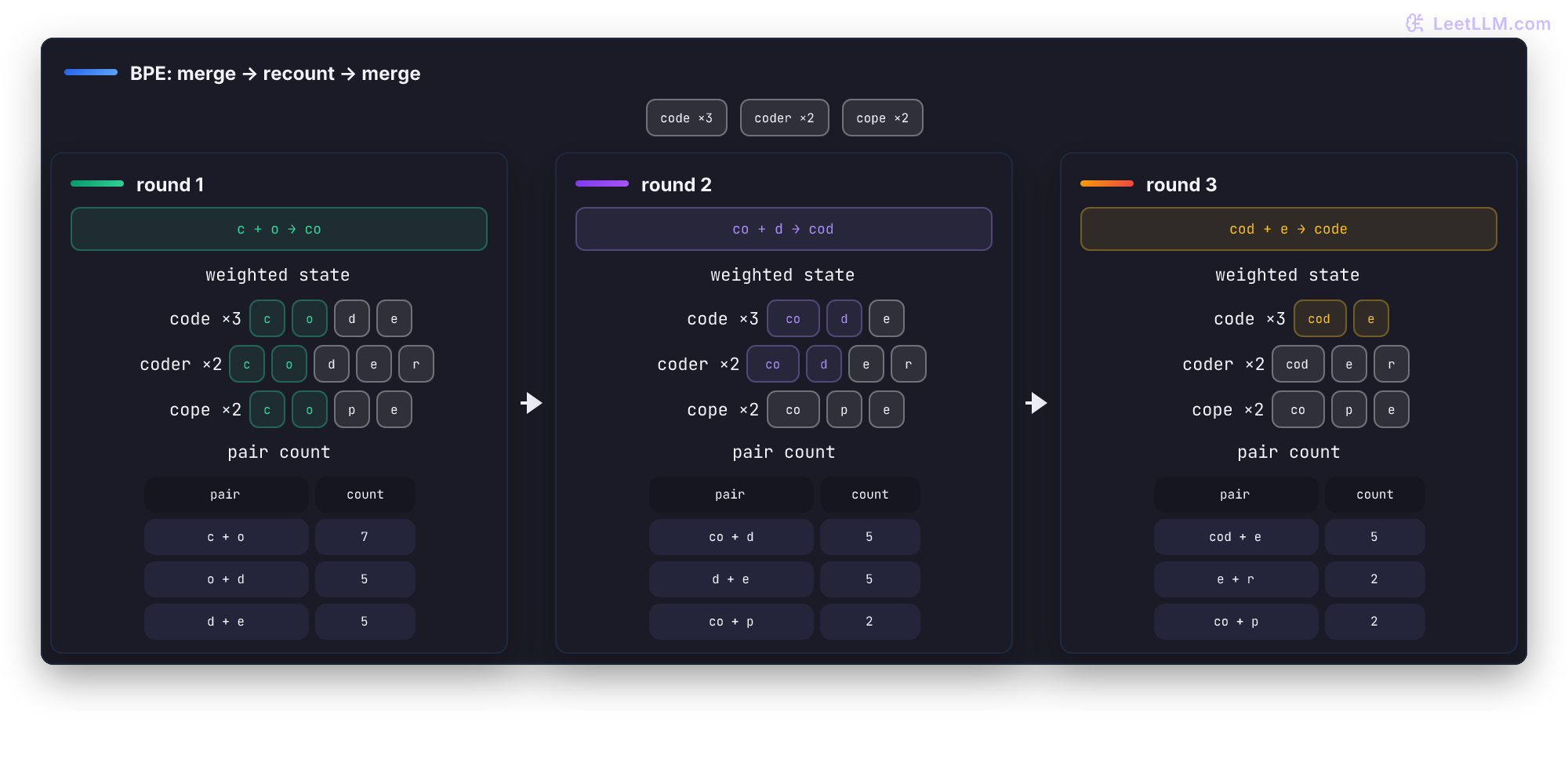 Three BPE recount panels use weighted code, coder, and cope terms. Round one selects c plus o at count 7, round two selects co plus d at count 5 over a tied d plus e pair, and round three selects cod plus e at count 5.
