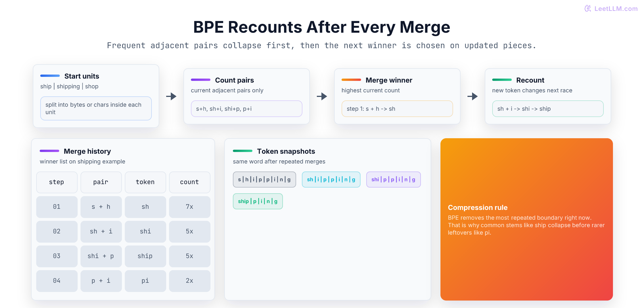 BPE training loop showing adjacent-pair counting, winner selection, and repeated merges that turn shipping into reusable pieces like sh, shi, and ship.