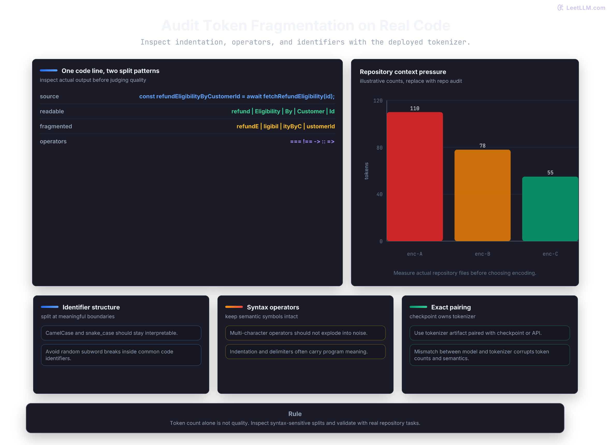 Code tokenization audit showing an identifier, possible useful and fragmented splits, syntax-sensitive spans, and illustrative token-count comparison.