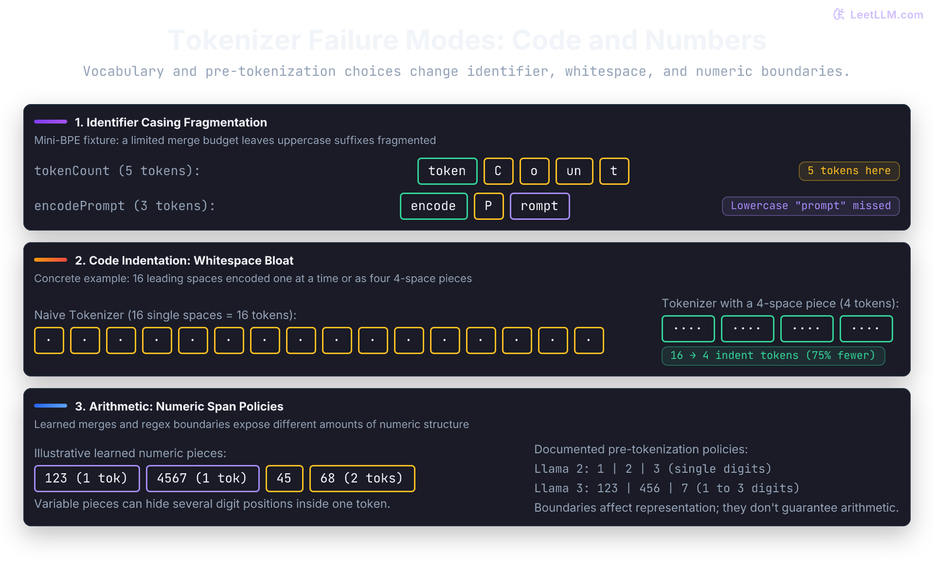 Three illustrative tokenizer failure modes. CamelCase identifiers can fragment under a lowercase-heavy vocabulary. Sixteen leading spaces take sixteen single-space tokens but four 4-space tokens. Numeric boundaries differ between learned BPE pieces, Llama 2 single-digit splitting, and Llama 3 regex spans of one to three numeric characters.