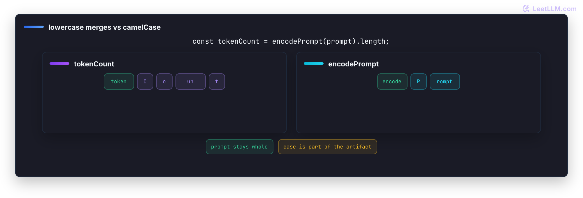 Exact cl100k_base trace for const tokenCount = encodePrompt(prompt).length; showing ten code pieces, their tokenizer-local IDs, two identifier pieces, leading-space markers, and a round-trip check.