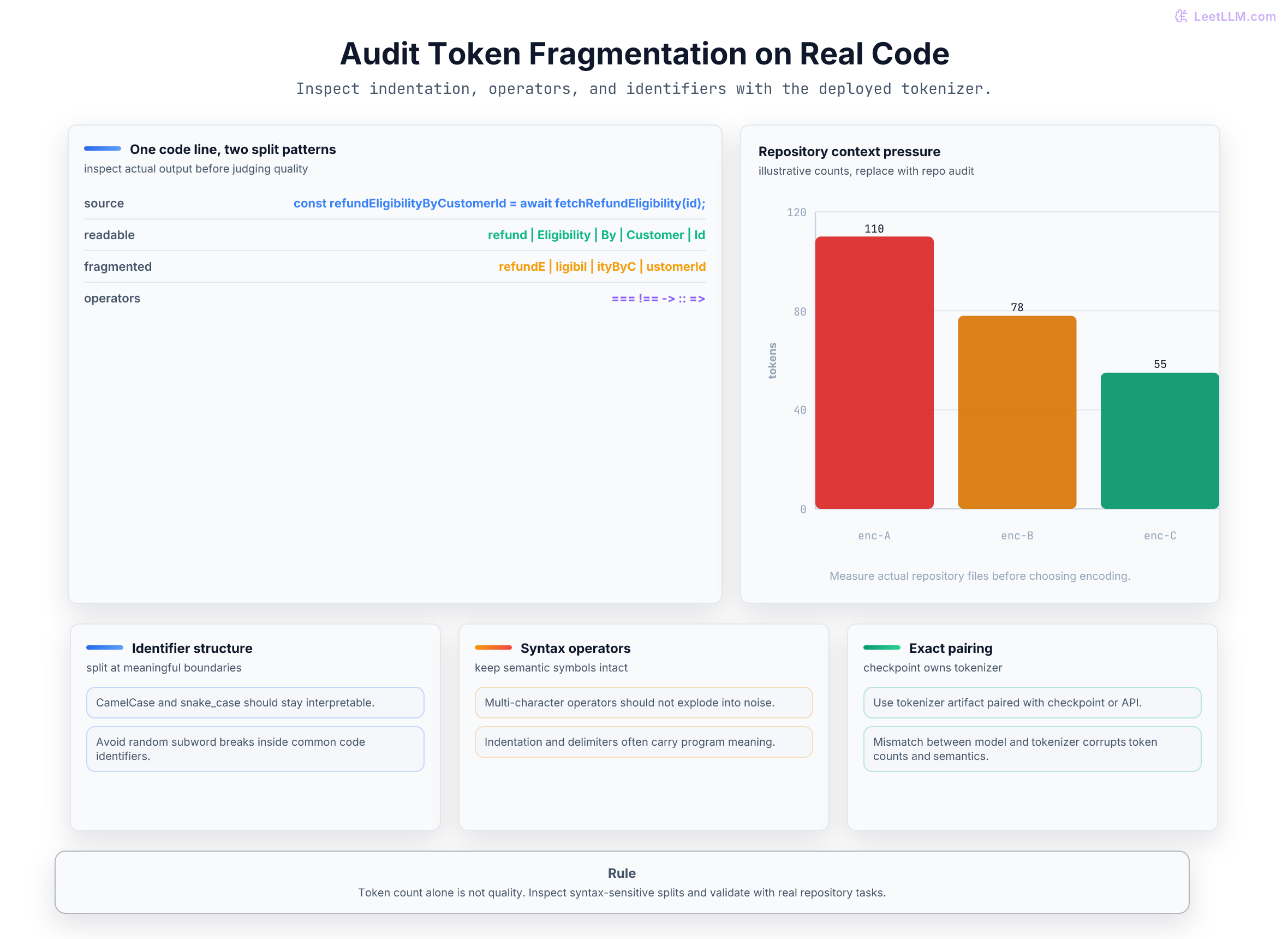 Code tokenization audit showing an identifier, possible useful and fragmented splits, syntax-sensitive spans, and illustrative token-count comparison.