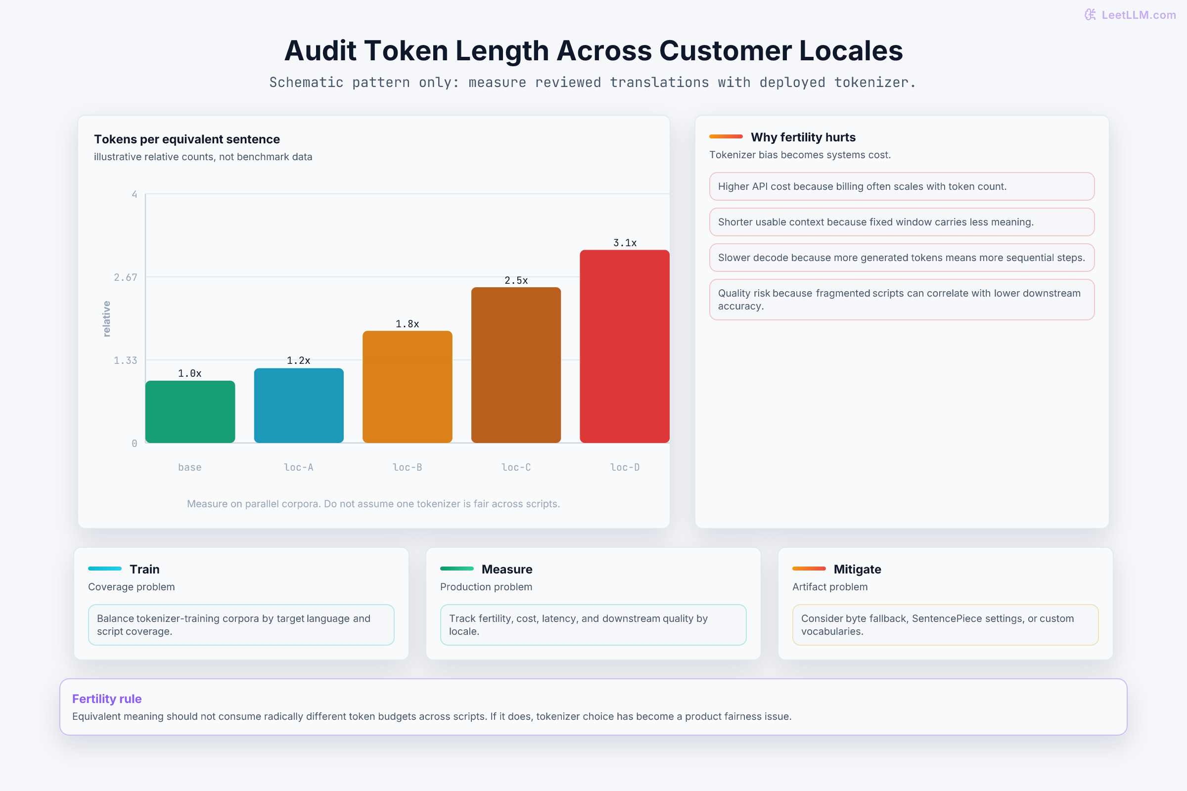 Schematic multilingual token-length audit showing how equivalent messages can use different token budgets and affect cost, context, latency, and quality checks.