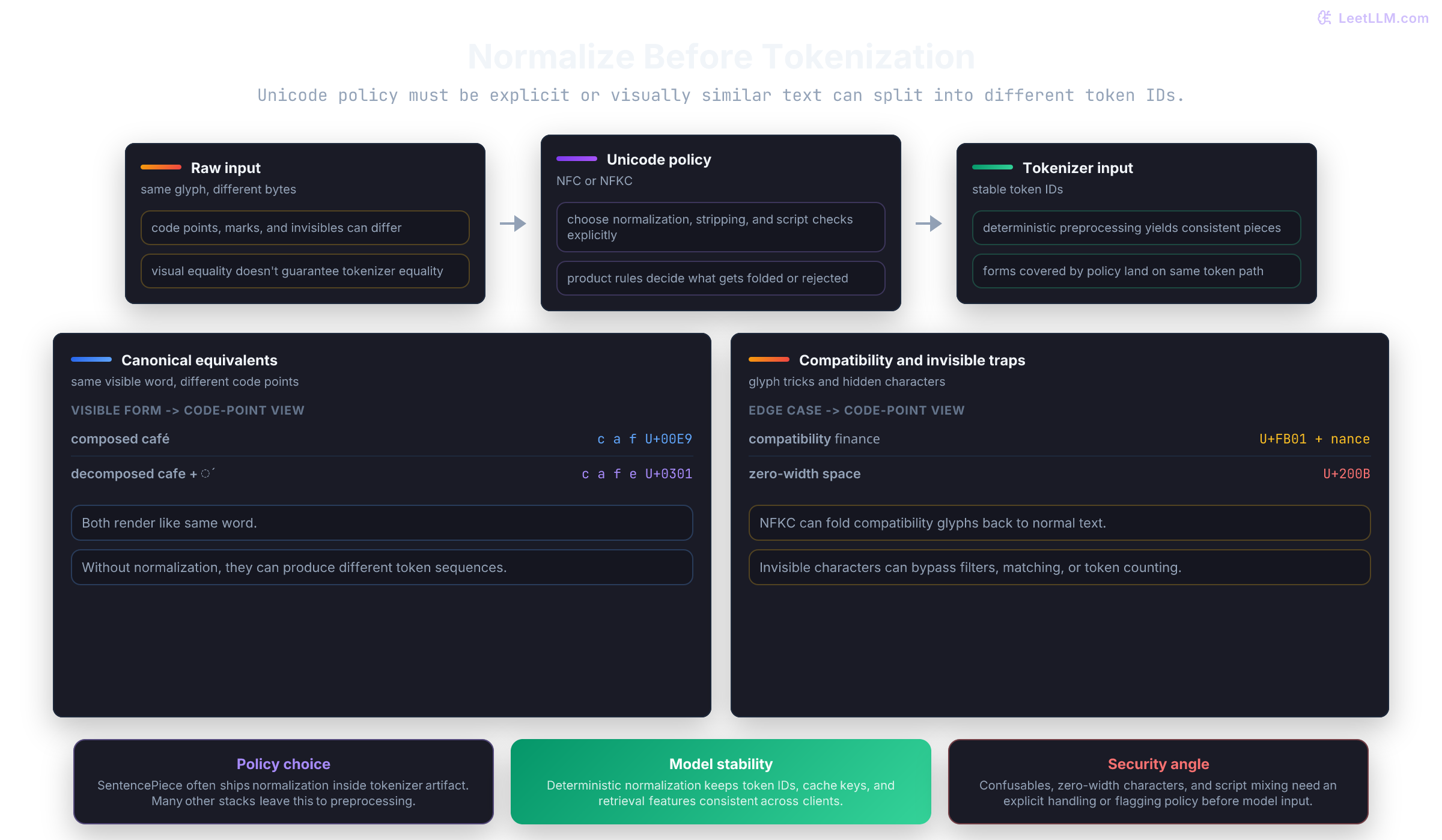 Unicode normalization pipeline showing visually similar strings, code point differences, NFKC or NFC normalization, and stable tokenizer output.