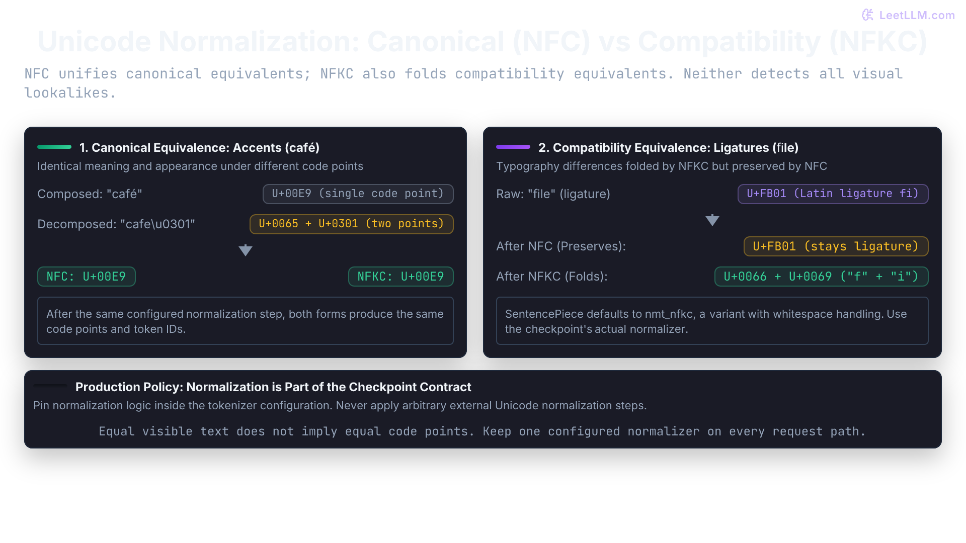 Unicode normalization comparison between NFC (Canonical Composition) and NFKC (Compatibility Composition). For café, decomposed e plus combining acute (U+0065 plus U+0301) composes to U+00E9 under both NFC and NFKC. For the typographic ligature fi (U+FB01), NFC preserves the ligature code point while NFKC folds it into separate f and i characters (U+0066 plus U+0069).