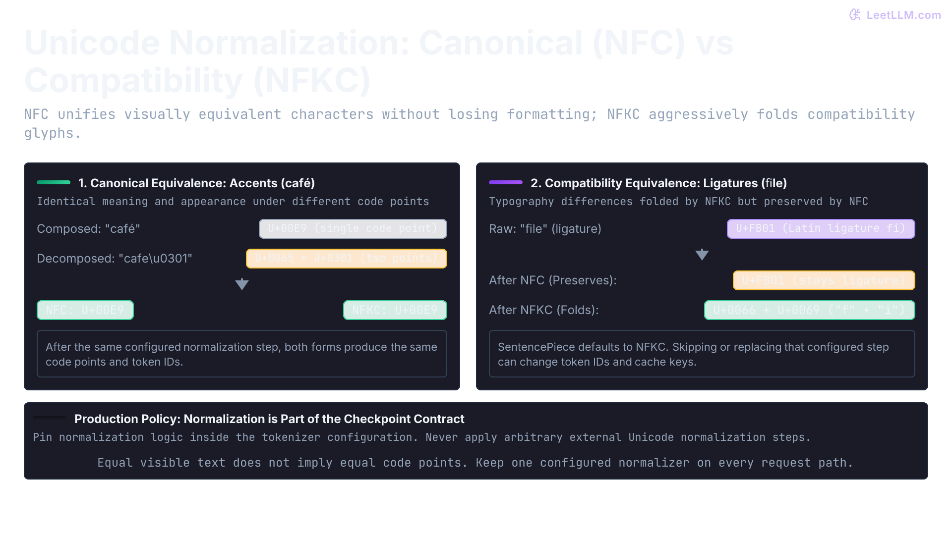 Nfc Normalization BPE, WordPiece, and SentencePiece | LeetLLM
