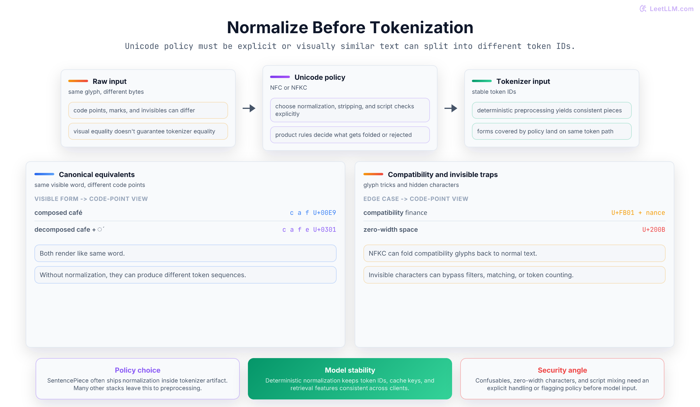 Unicode normalization pipeline showing visually similar strings, code point differences, NFKC or NFC normalization, and stable tokenizer output.
