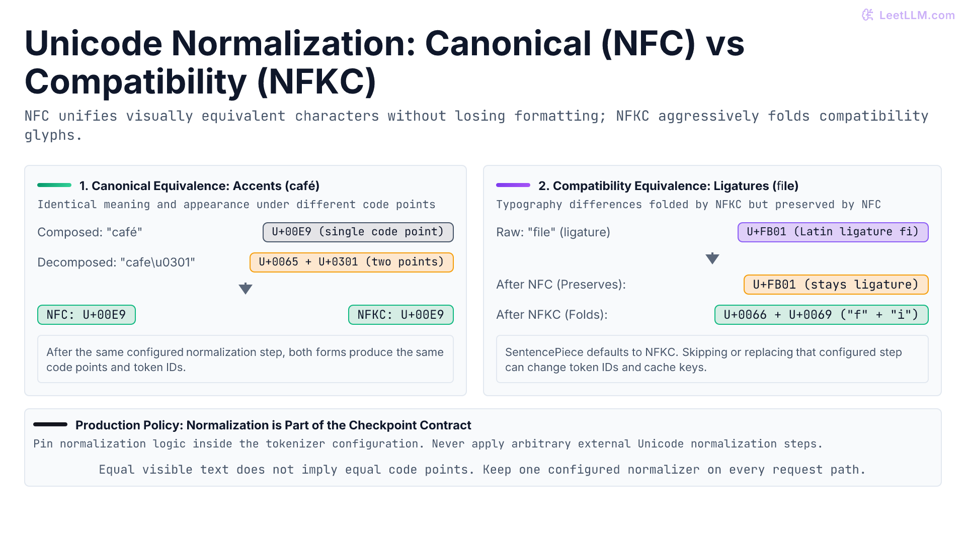 Nfc Normalization BPE, WordPiece, and SentencePiece | LeetLLM