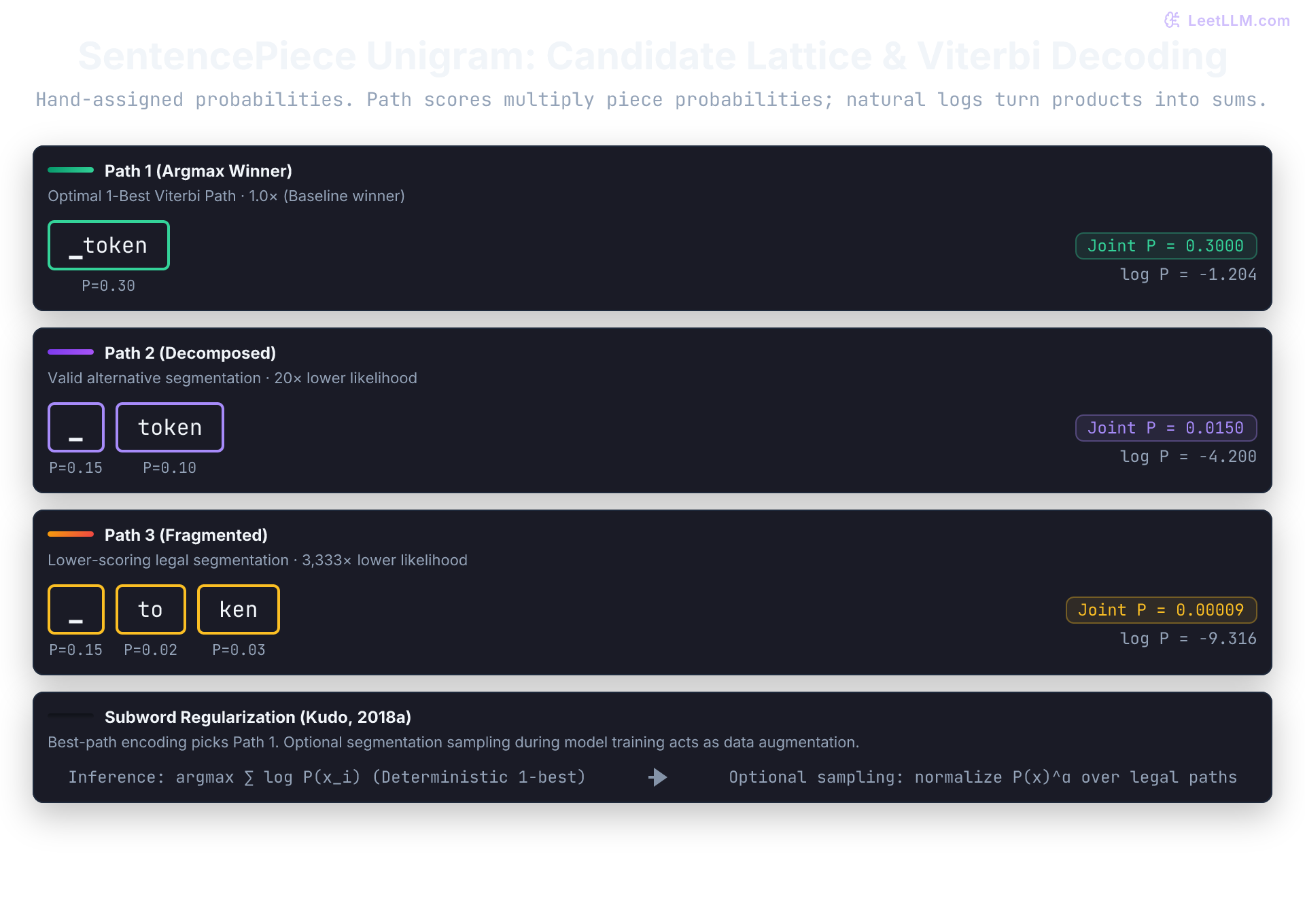 Illustrative Unigram paths for space-token. Hand-assigned piece probabilities yield path scores 0.30, 0.015, and 0.00009, with natural logs -1.204, -4.200, and -9.316. Best-path encoding selects the whole piece; optional training-time sampling can select alternatives.