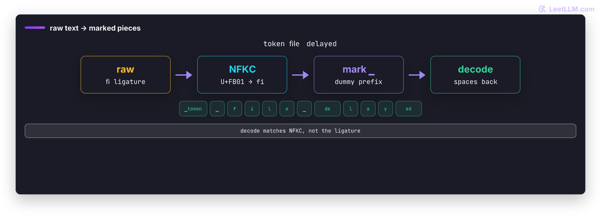 SentencePiece trace for token file delayed: normalization changes fi to fi, spaces become ▁ markers, the exact Unigram pieces are emitted, and neighboring panels contrast additive BPE merges with Unigram path pruning.