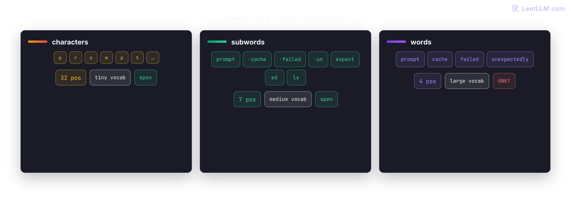 Token granularity comparison for tokenizer failed for prompt128k: character pieces represent the fixture in 31 positions, eight subwords preserve spaces while staying open-vocabulary, and four whole words minimize positions but carry unknown-token risk.