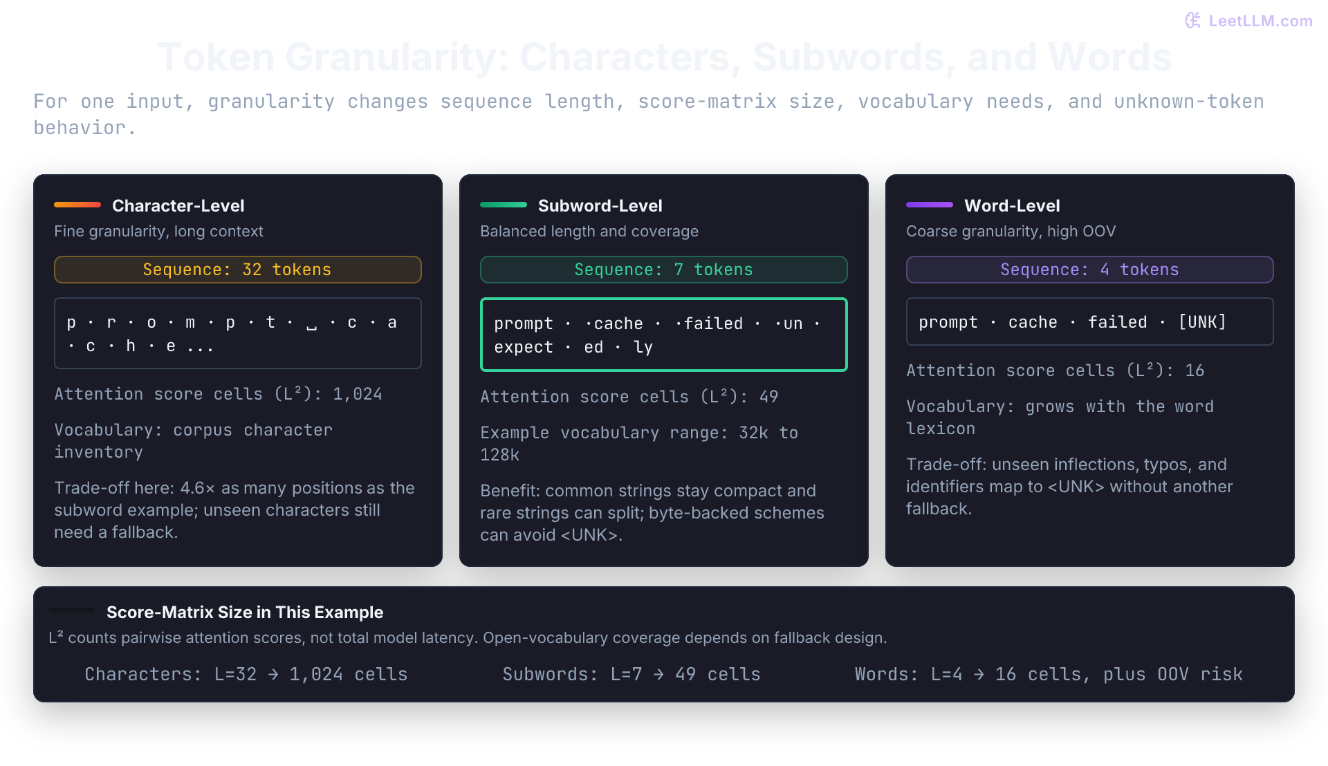 Granularity trade-off for prompt cache failed unexpectedly. The example uses 32 character positions, 7 subword positions, or 4 whole-word positions, corresponding to 1024, 49, or 16 pairwise attention score cells per head. Coverage depends on each tokenizer vocabulary and fallback policy.
