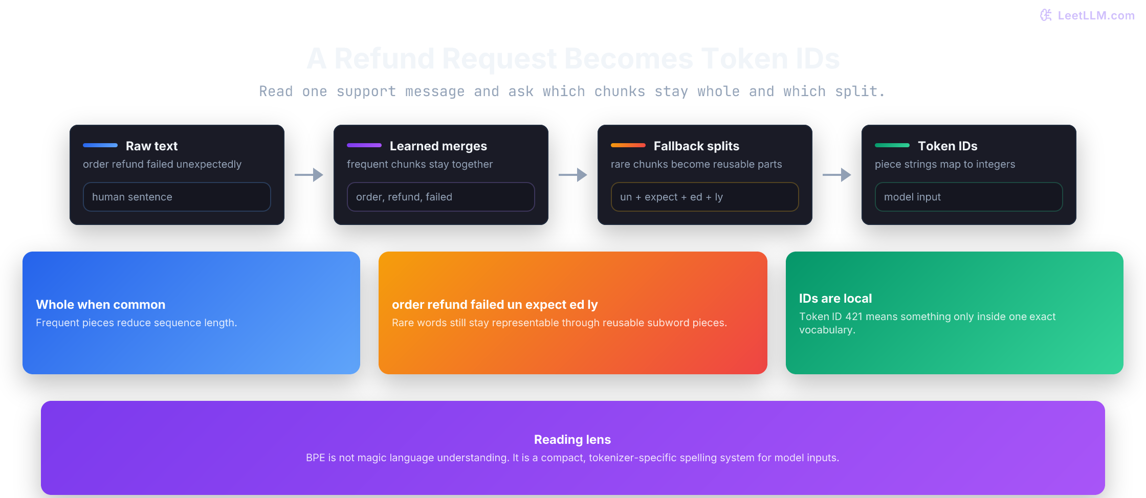 Refund-request tokenization pipeline from raw text to reusable pieces to tokenizer-specific token IDs.