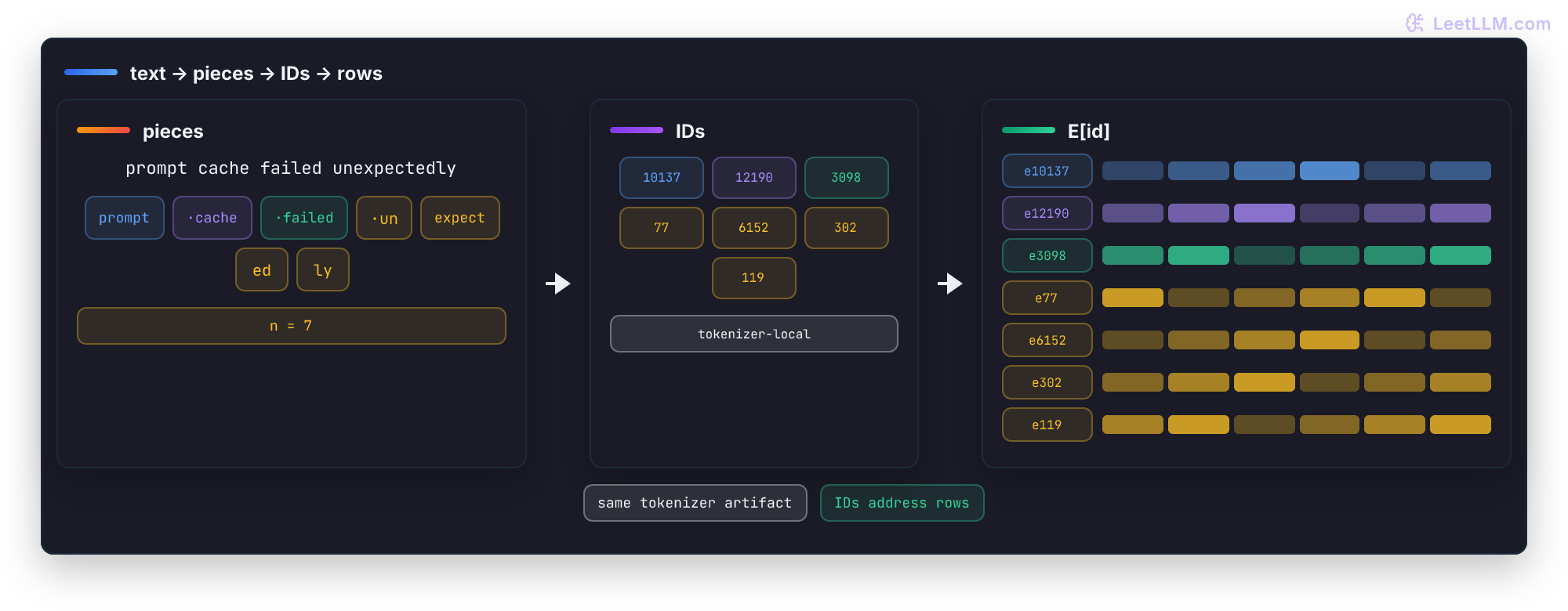 Tokenization trace for prompt cache failed unexpectedly: prompt, leading-space cache, leading-space failed stay whole, unexpectedly becomes leading-space un plus expect, ed, and ly, seven local IDs are assigned, and each ID selects one colored embedding row.