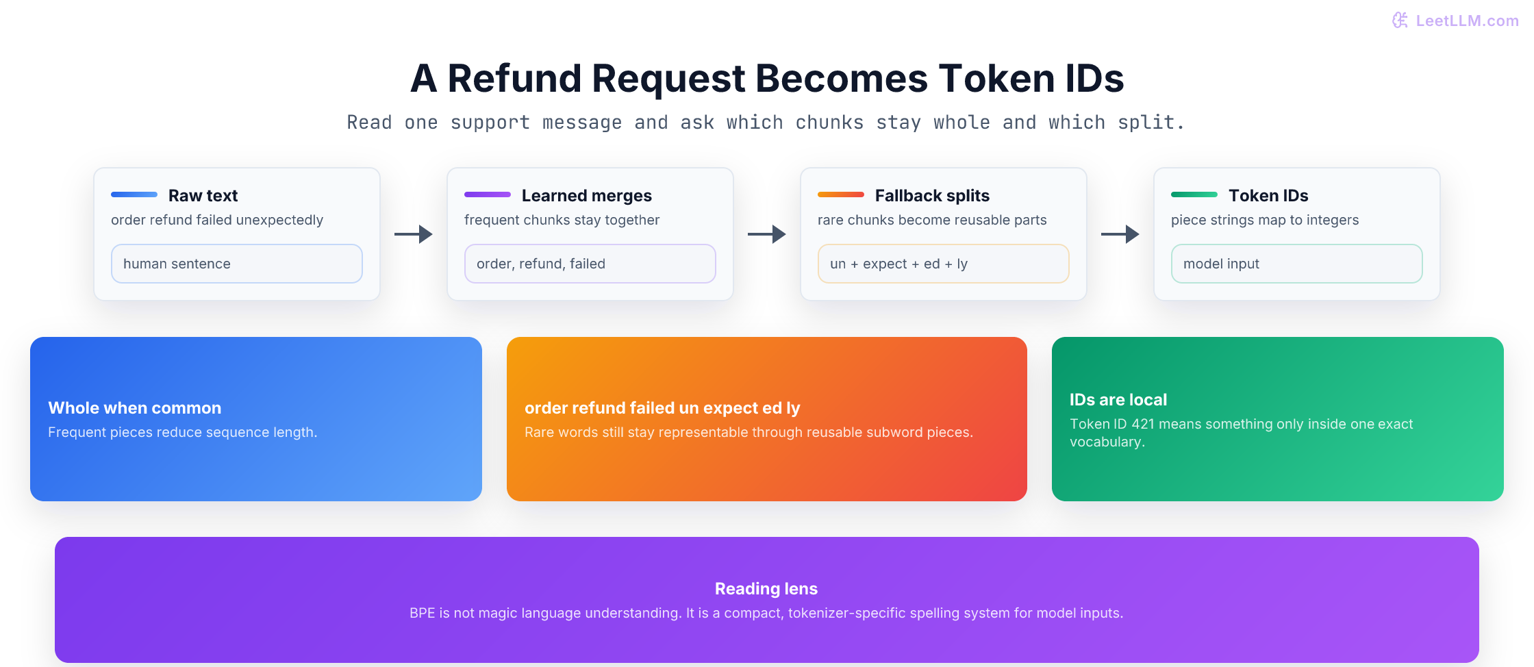 Refund-request tokenization pipeline from raw text to reusable pieces to tokenizer-specific token IDs.