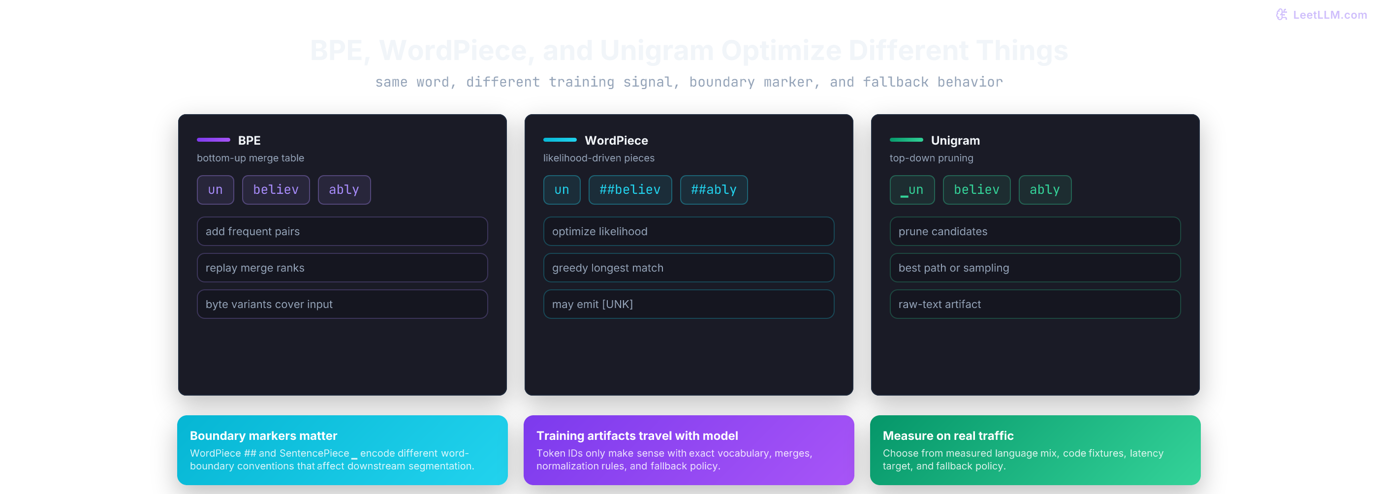 Comparison of BPE, WordPiece, and Unigram tokenizers showing example segmentations, training direction, inference rule, unknown-token behavior, and production fit.