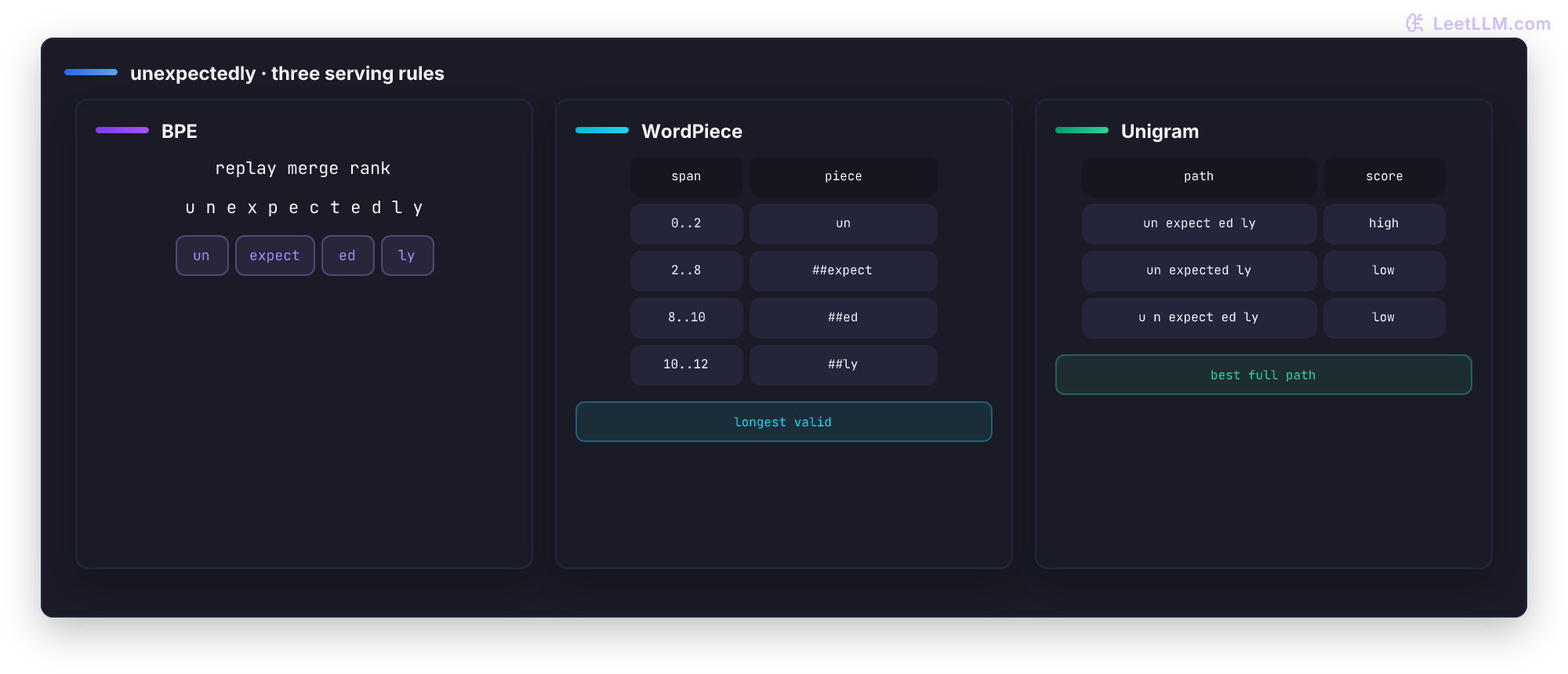 Three compact lanes tokenize unbelievably with different inference rules: BPE replays ranked merges, WordPiece scans longest valid spans with ## continuation markers, and Unigram compares complete segmentation paths by score.