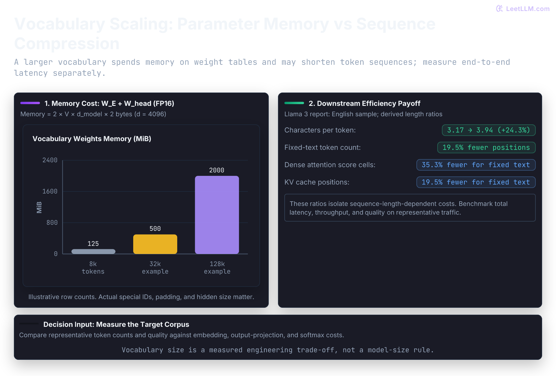 Vocabulary size trade-off: quadrupling vocabulary from 32,000 to 128,000 raises embedding plus untied output weight memory from 500 MiB to 2,000 MiB at hidden size 4096 in float16. The reported change from 3.17 to 3.94 characters per token corresponds to 19.5 percent fewer tokens for fixed text and 35.3 percent fewer dense attention score cells.