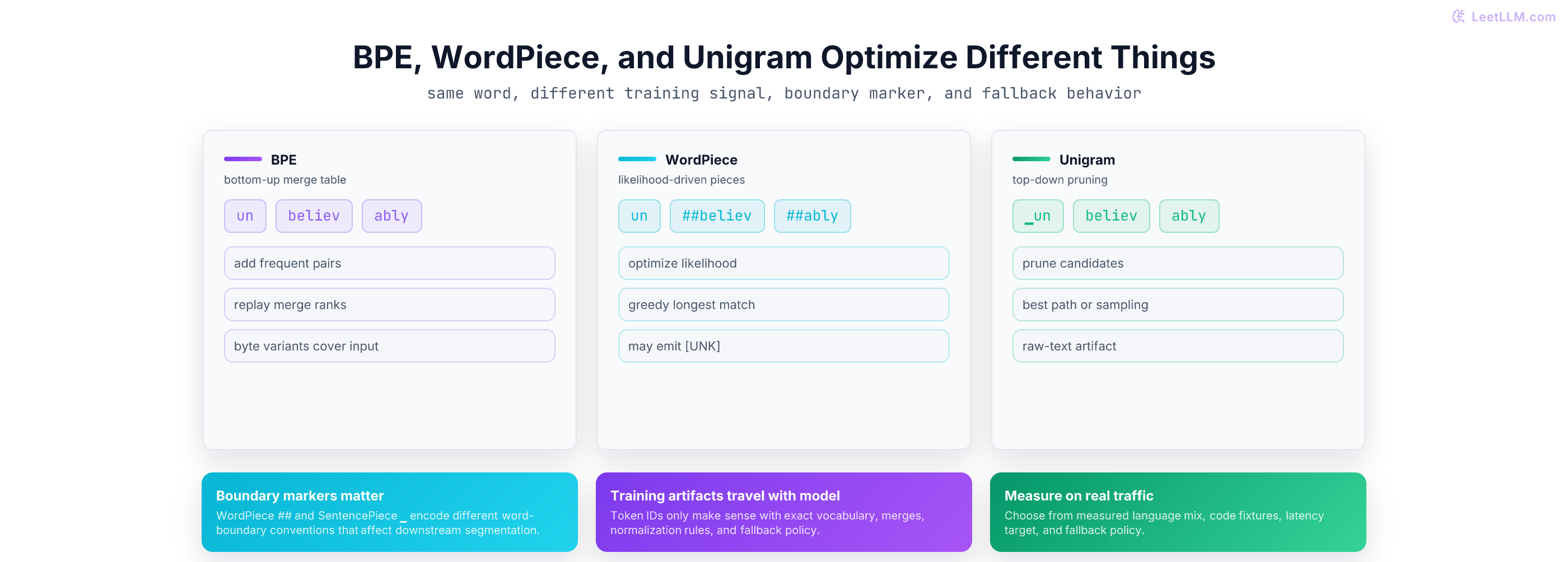 Comparison of BPE, WordPiece, and Unigram tokenizers showing example segmentations, training direction, inference rule, unknown-token behavior, and production fit.