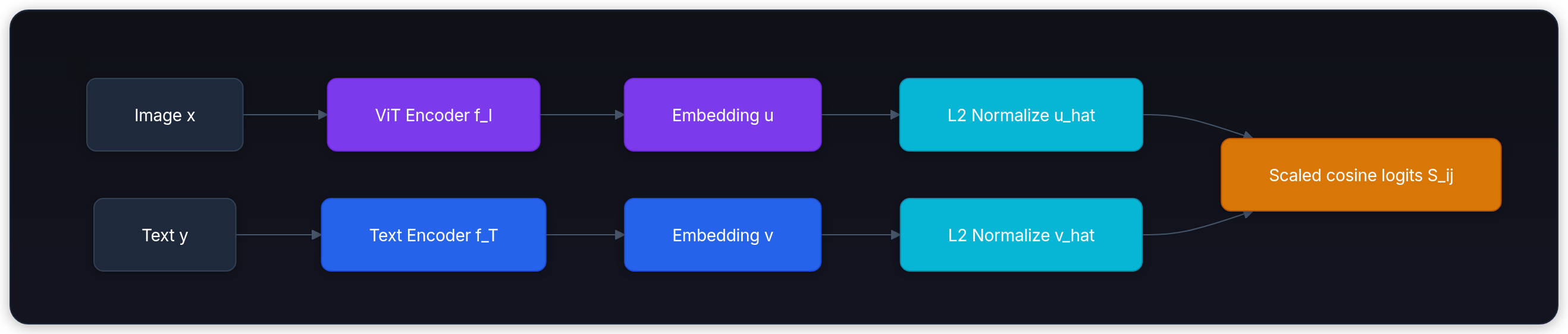 Diagram showing Image x, ViT Encoder f_I, Embedding u, and L2 Normalize u_hat.