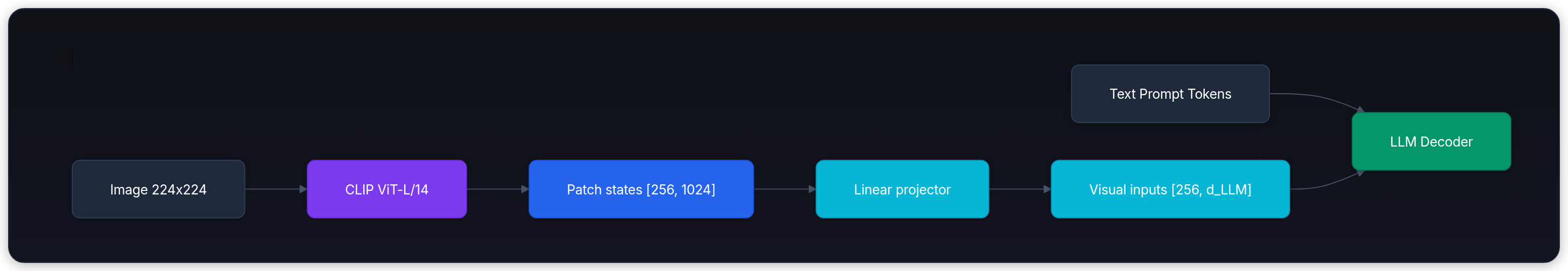 Diagram showing Image 224x224, CLIP ViT-L/14, Patch states [256, 1024], and Linear projector.