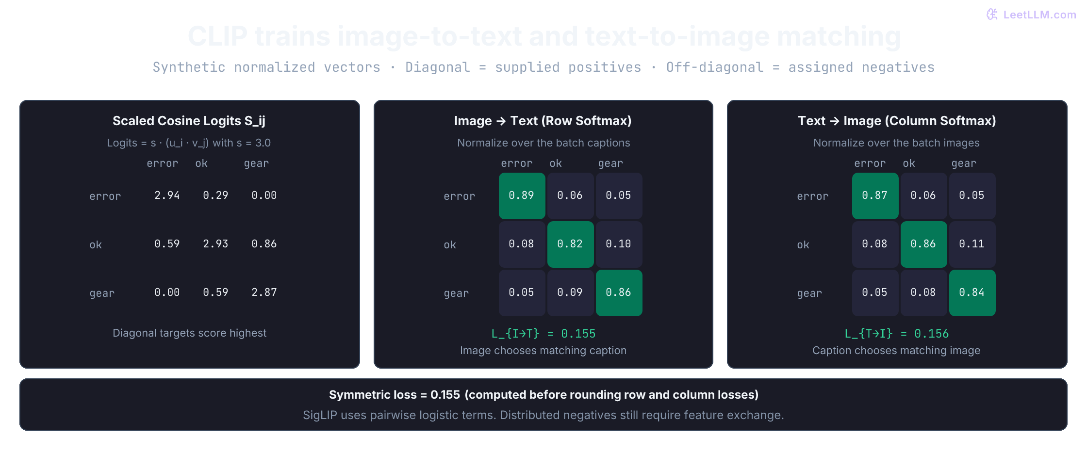 CLIP dual-encoder symmetric contrastive learning: 3 normalized image vectors and 3 normalized text vectors form a 3 by 3 similarity matrix with temperature scaling. Row softmax optimizes image-to-text retrieval, column softmax optimizes text-to-image retrieval, and their average gives the symmetric InfoNCE loss.