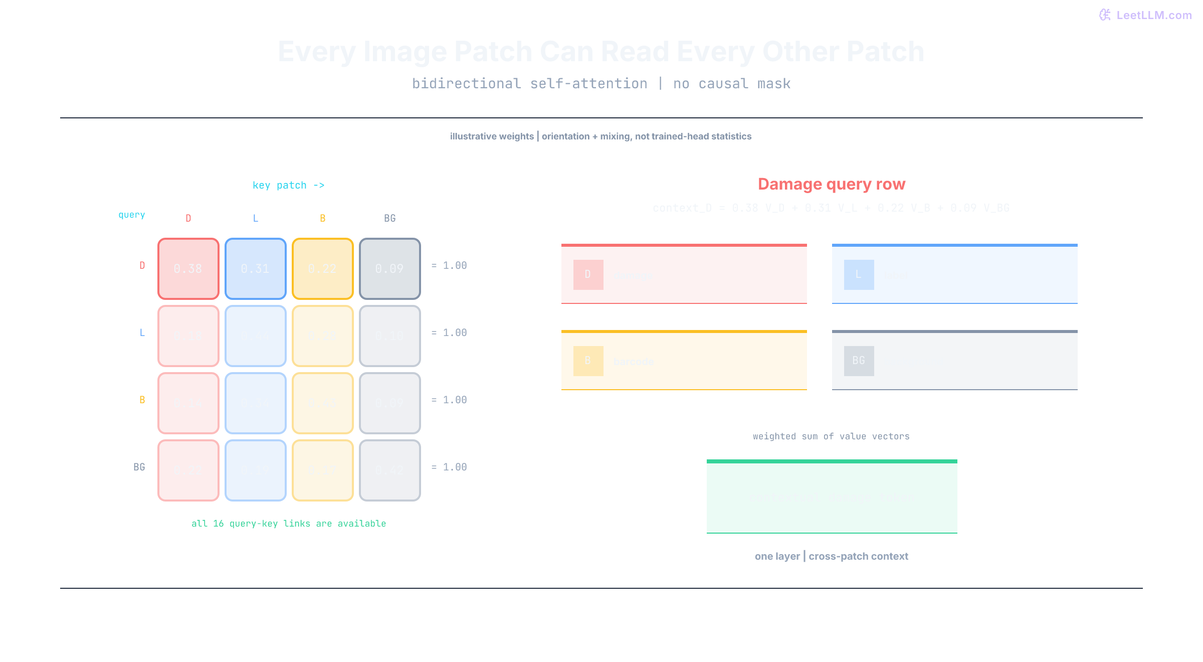 Bidirectional Vision Transformer attention matrix for damage, label, barcode, and background patches, with every row normalized and the damage query mixing all four value vectors into one contextual token
