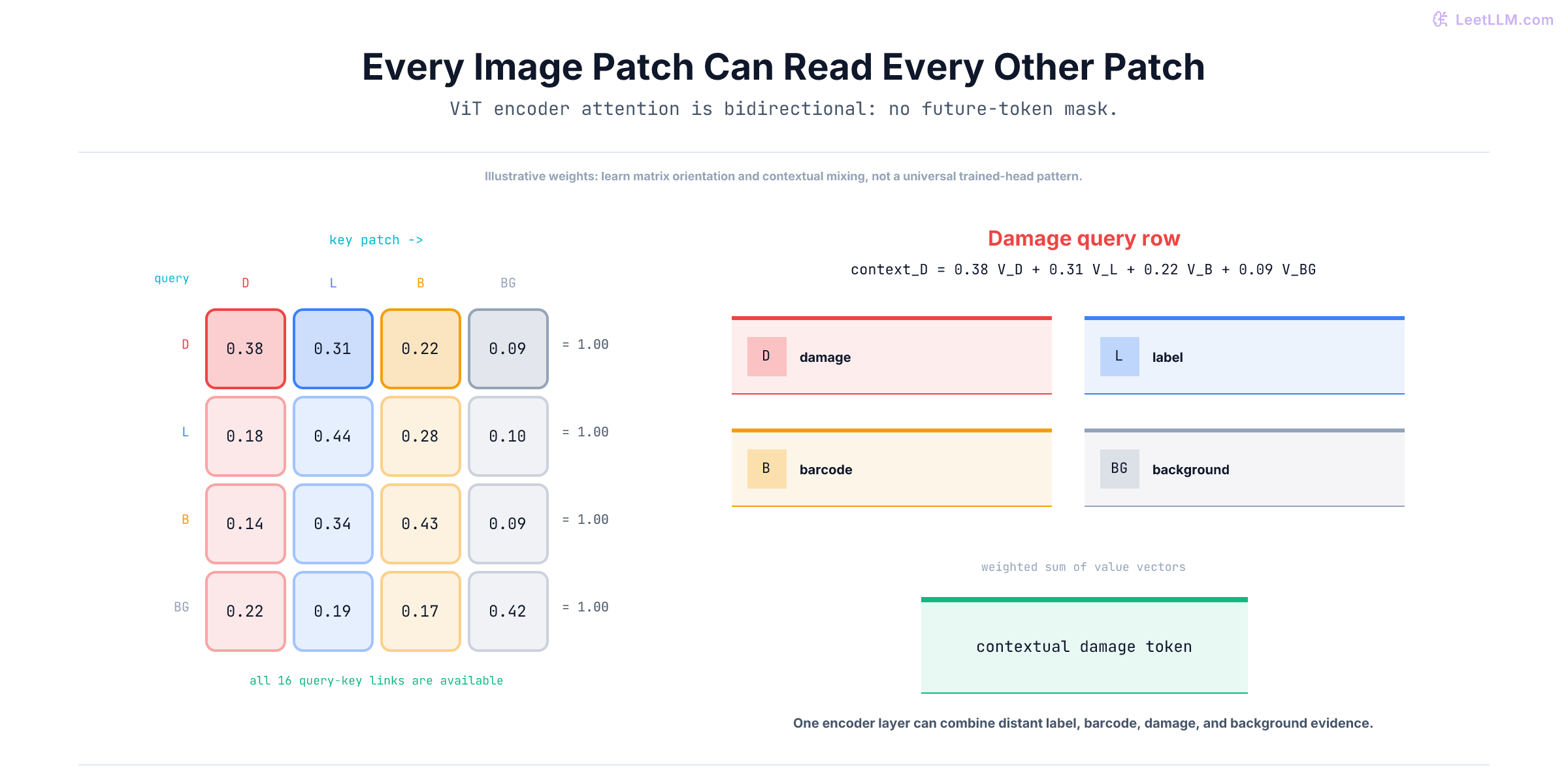 Bidirectional Vision Transformer attention matrix for damage, label, barcode, and background patches, with every row normalized and the damage query mixing all four value vectors into one contextual token