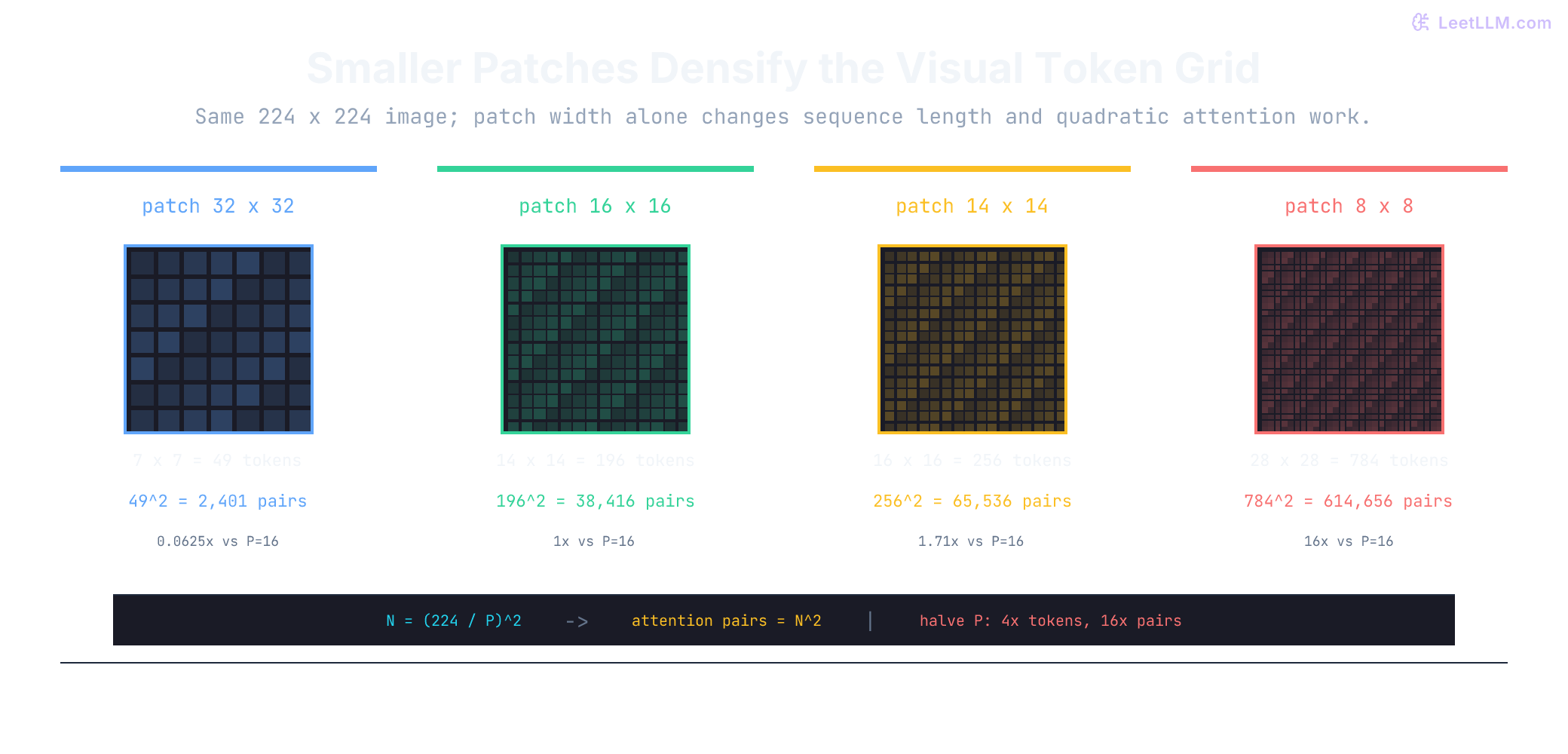 Four exact patch grids for a 224 by 224 image, showing patch widths 32, 16, 14, and 8 with their patches per side, token counts, attention-pair counts, and cost relative to 16 pixel patches