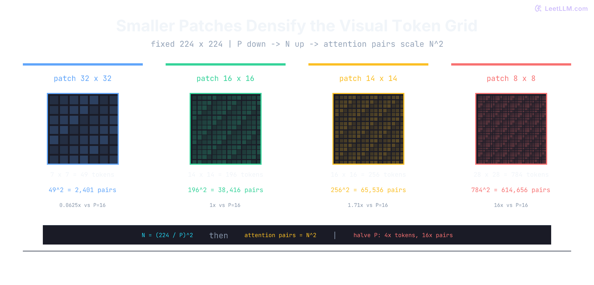 Four exact patch grids for a 224 by 224 image, showing patch widths 32, 16, 14, and 8 with their patches per side, token counts, attention-pair counts, and cost relative to 16 pixel patches