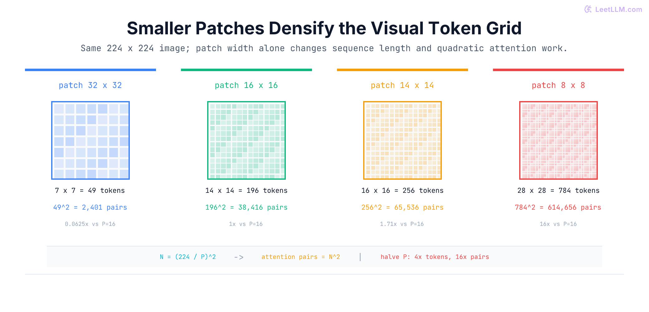 Four exact patch grids for a 224 by 224 image, showing patch widths 32, 16, 14, and 8 with their patches per side, token counts, attention-pair counts, and cost relative to 16 pixel patches