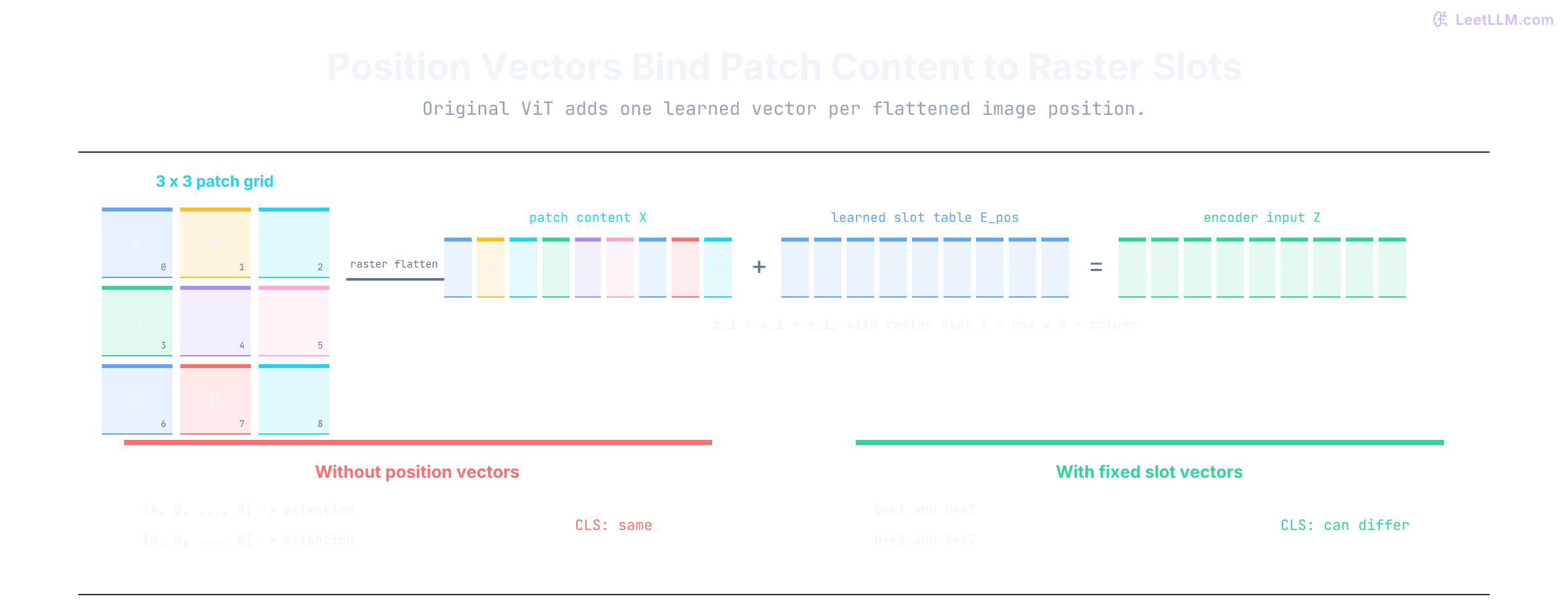 Vision Transformer position embedding diagram mapping a 3 by 3 raster patch grid to sequence slots, adding learned slot vectors to patch content, and showing that swapping patch contents is invisible to CLS without positions but visible with fixed slot embeddings