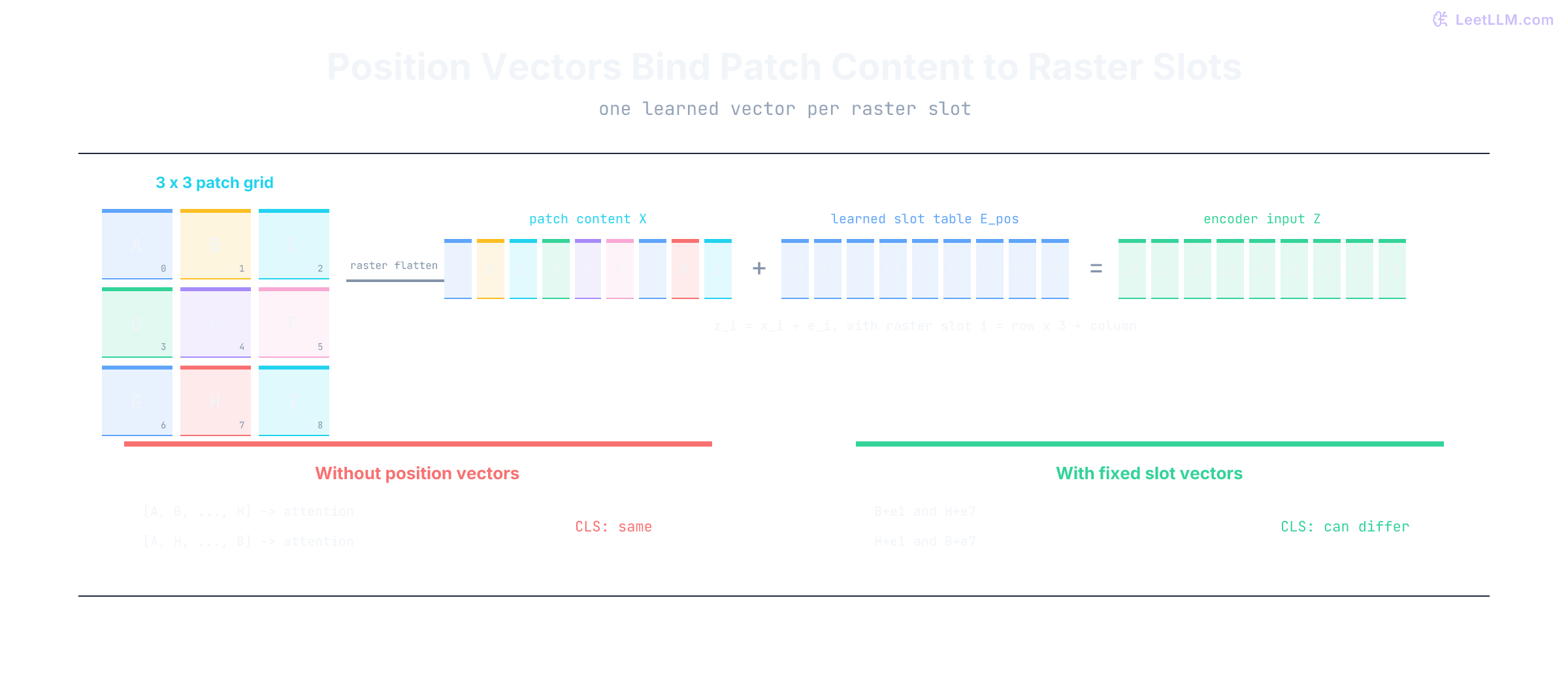Vision Transformer position embedding diagram mapping a 3 by 3 raster patch grid to sequence slots, adding learned slot vectors to patch content, and showing that swapping patch contents is invisible to CLS without positions but visible with fixed slot embeddings