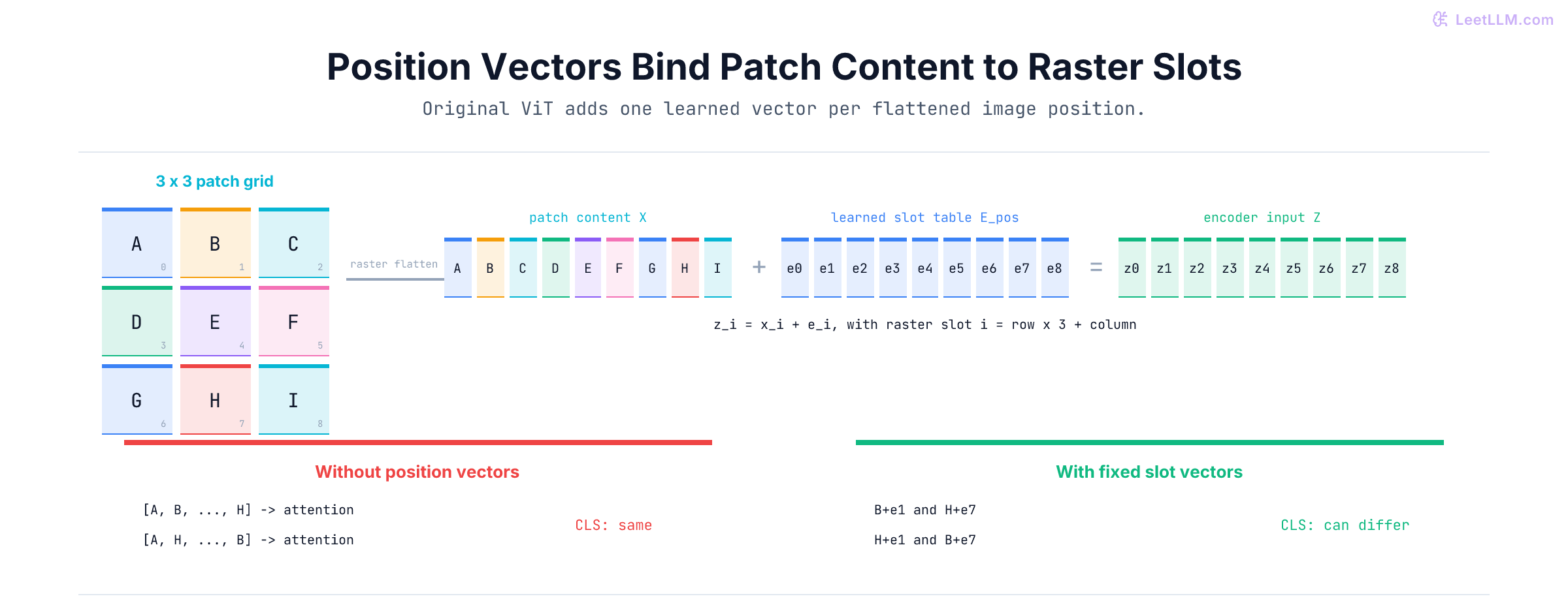 Vision Transformer position embedding diagram mapping a 3 by 3 raster patch grid to sequence slots, adding learned slot vectors to patch content, and showing that swapping patch contents is invisible to CLS without positions but visible with fixed slot embeddings