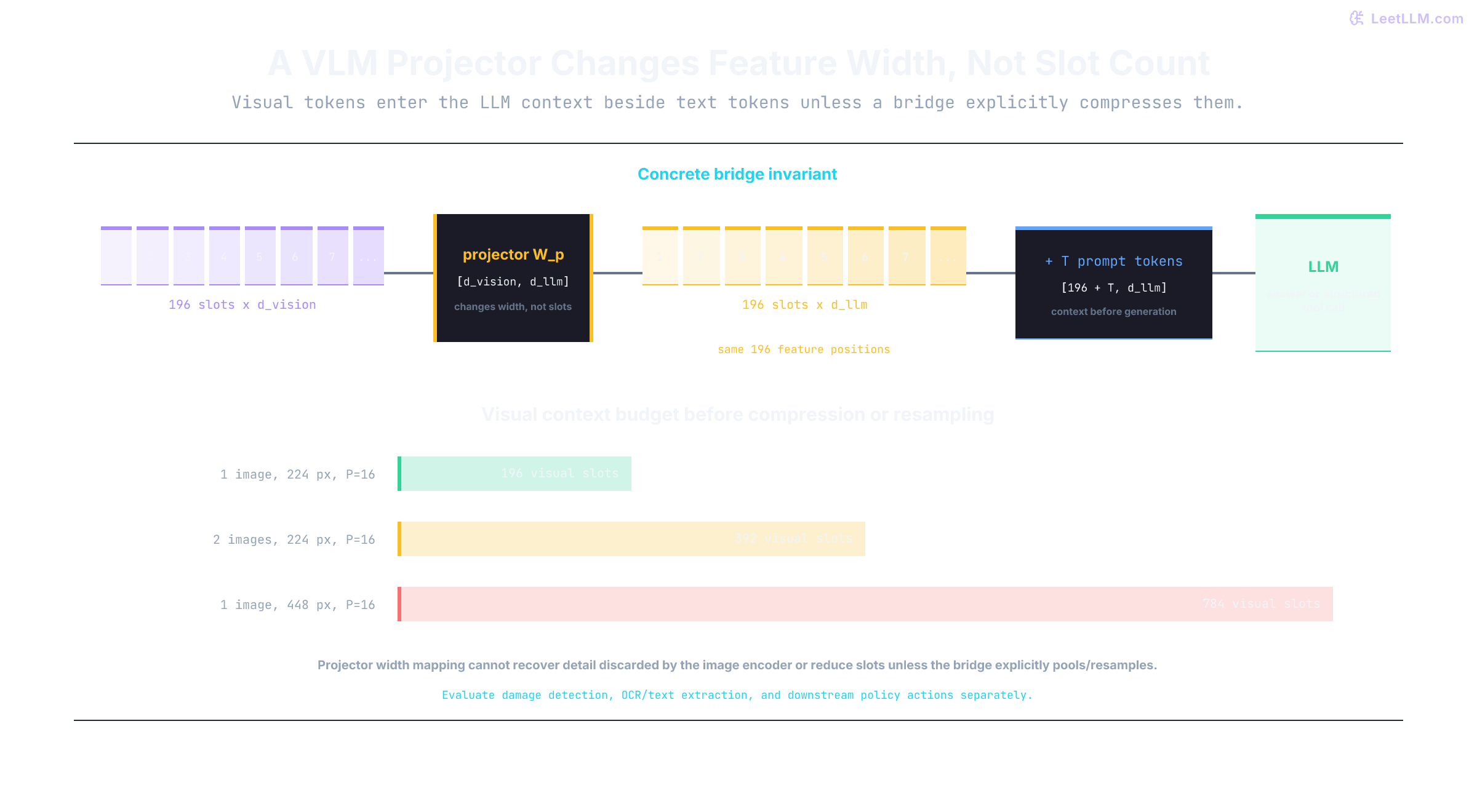 Vision-language model bridge shape diagram where 196 vision features are projected from vision width to LLM width without changing slot count, concatenated with text prompt tokens, and compared with 392-slot two-image and 784-slot high-resolution budgets