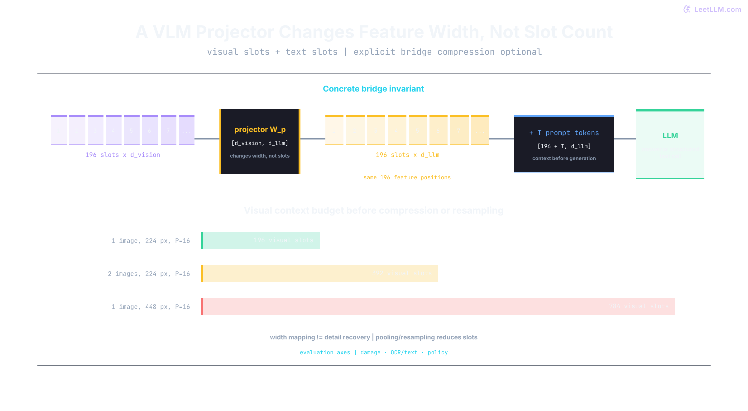 Vision-language model bridge shape diagram where 196 vision features are projected from vision width to LLM width without changing slot count, concatenated with text prompt tokens, and compared with 392-slot two-image and 784-slot high-resolution budgets
