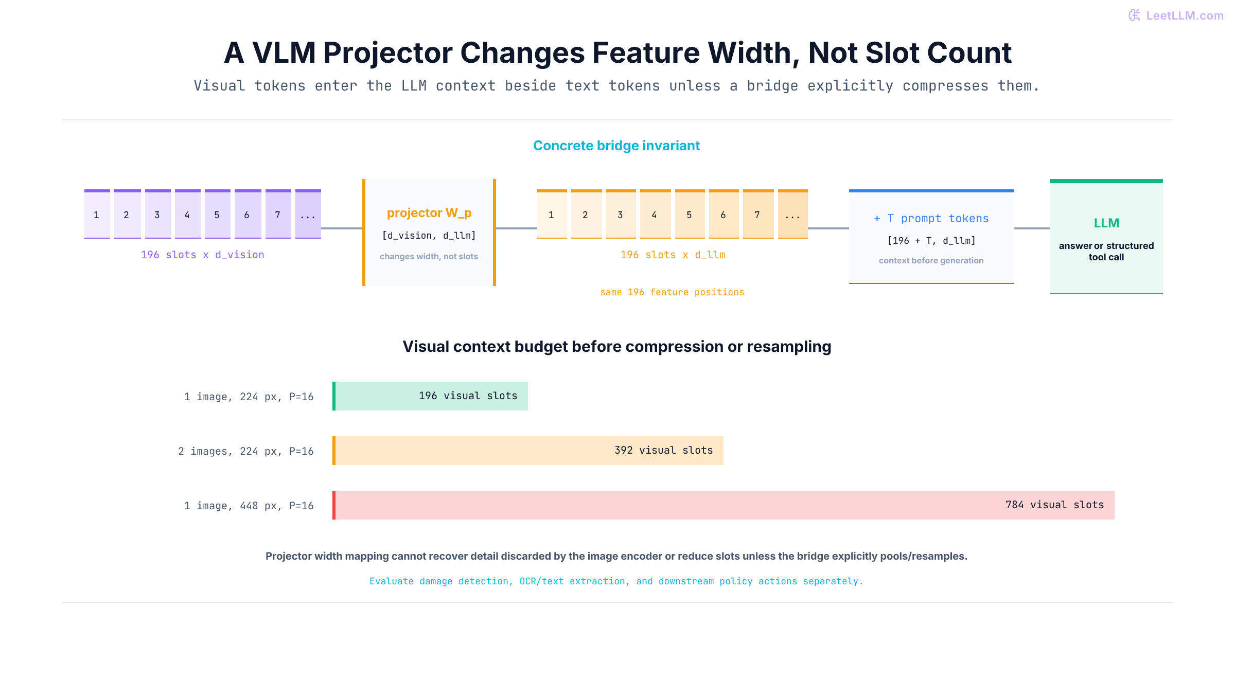 Vision-language model bridge shape diagram where 196 vision features are projected from vision width to LLM width without changing slot count, concatenated with text prompt tokens, and compared with 392-slot two-image and 784-slot high-resolution budgets