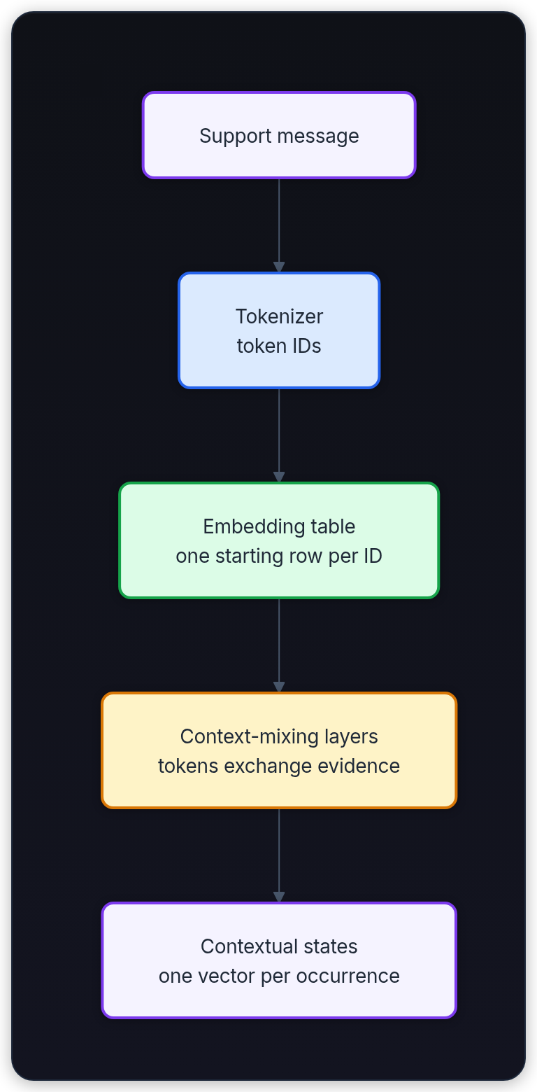 Diagram showing Support message, Tokenizer token IDs, Embedding table one starting row per ID, and Context-mixing layers tokens exchange evidence.