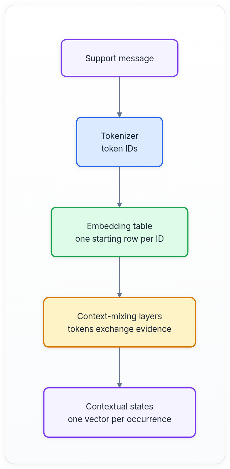 Diagram showing Support message, Tokenizer token IDs, Embedding table one starting row per ID, and Context-mixing layers tokens exchange evidence.