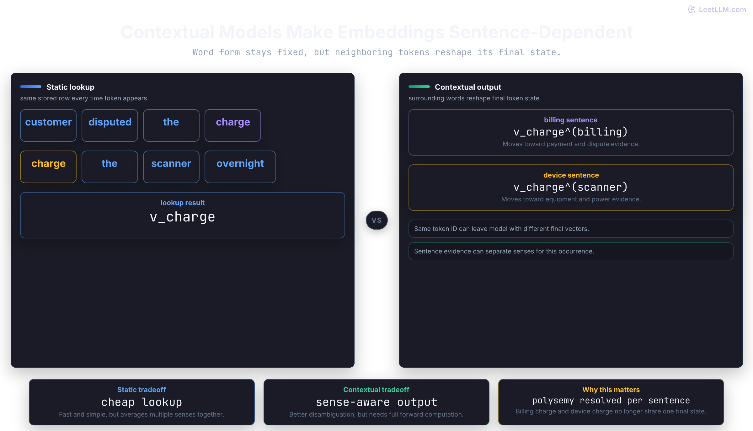 Static versus contextual embeddings for the word charge, showing one Word2Vec lookup vector versus separate billing-charge and scanner-charge vectors shaped by surrounding words.