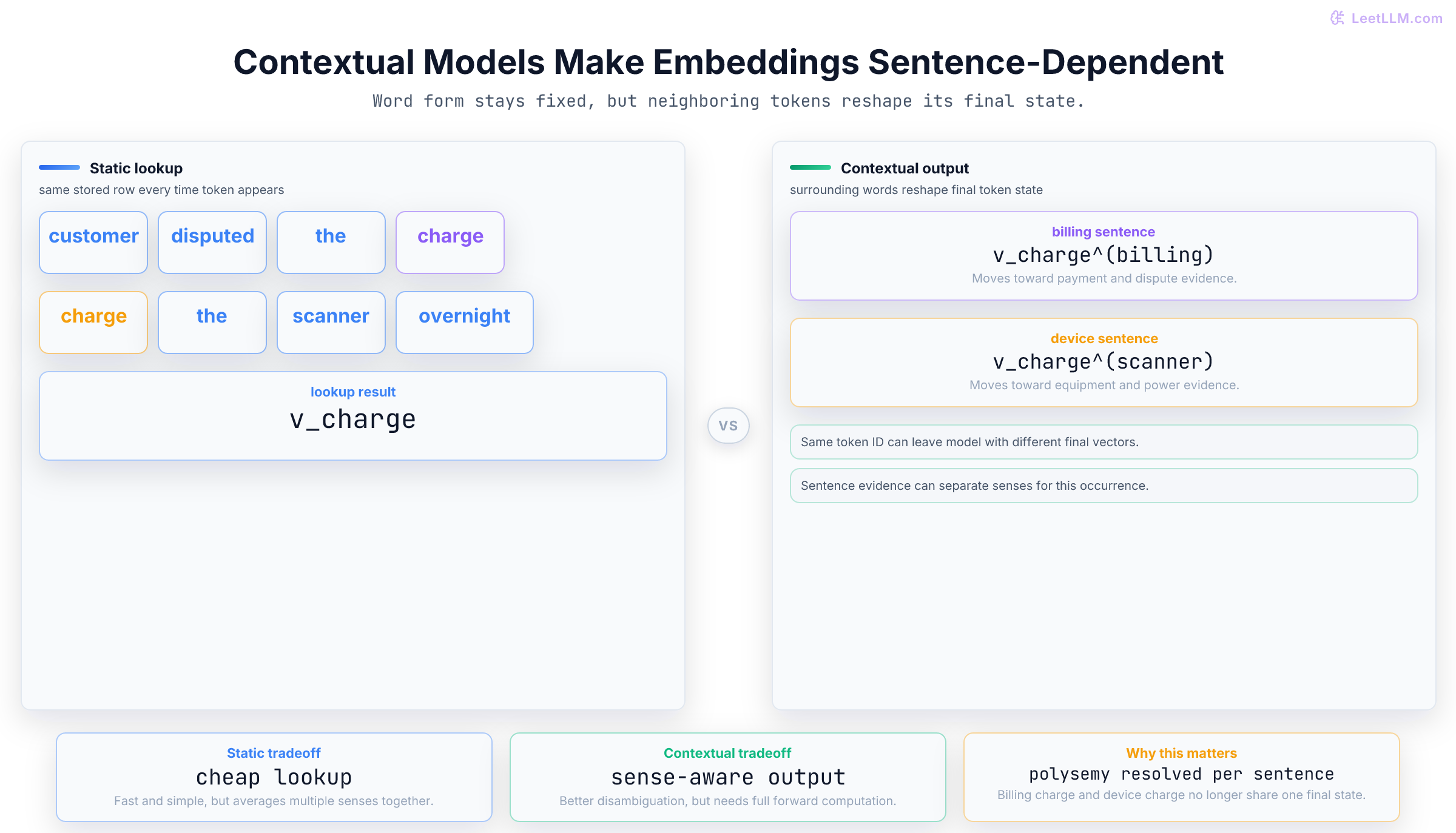 Static versus contextual embeddings for the word charge, showing one Word2Vec lookup vector versus separate billing-charge and scanner-charge vectors shaped by surrounding words.