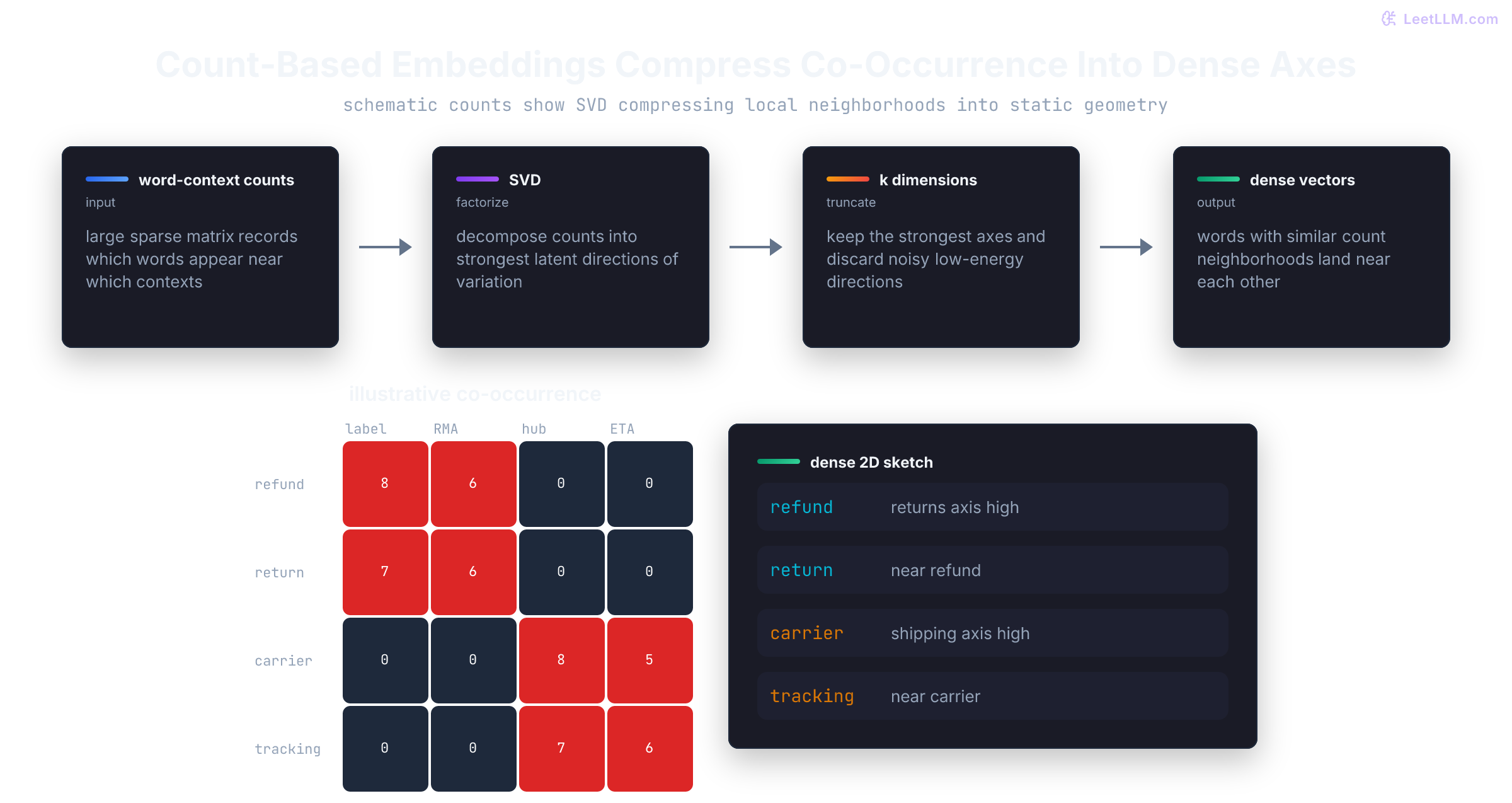 Count-based embedding pipeline showing a sparse word-context matrix, SVD factorization, rank-k truncation, and dense word vectors.