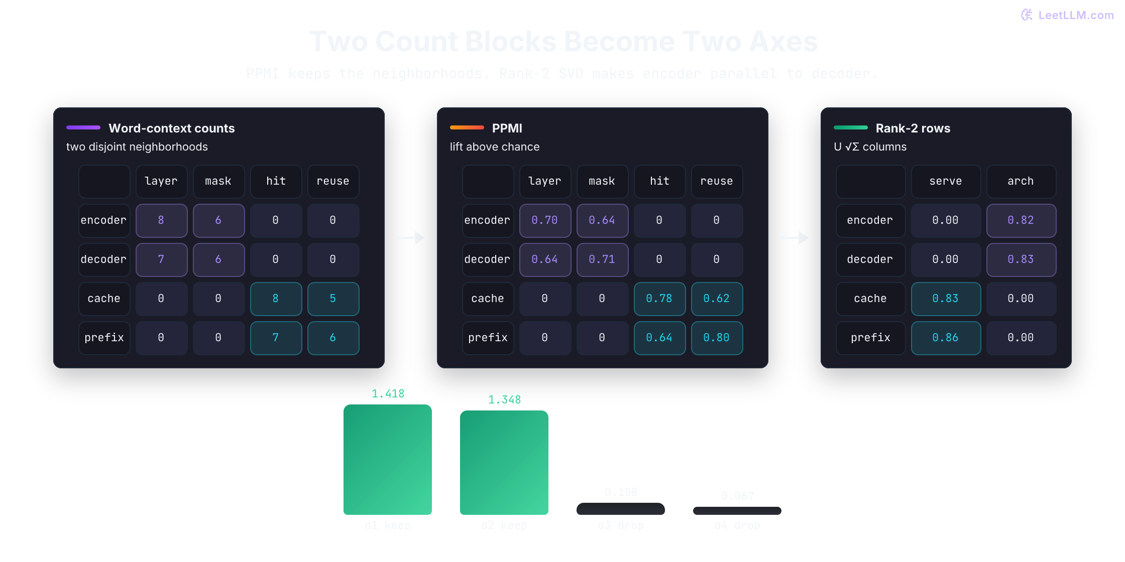 Exact count-to-embedding pipeline for the lesson fixture: a four-by-four word-context count heatmap becomes a PPMI heatmap with architecture and serving blocks, SVD retains singular values 1.418 and 1.348, and the compressed two-component magnitudes make encoder and decoder parallel while encoder and cache are orthogonal.